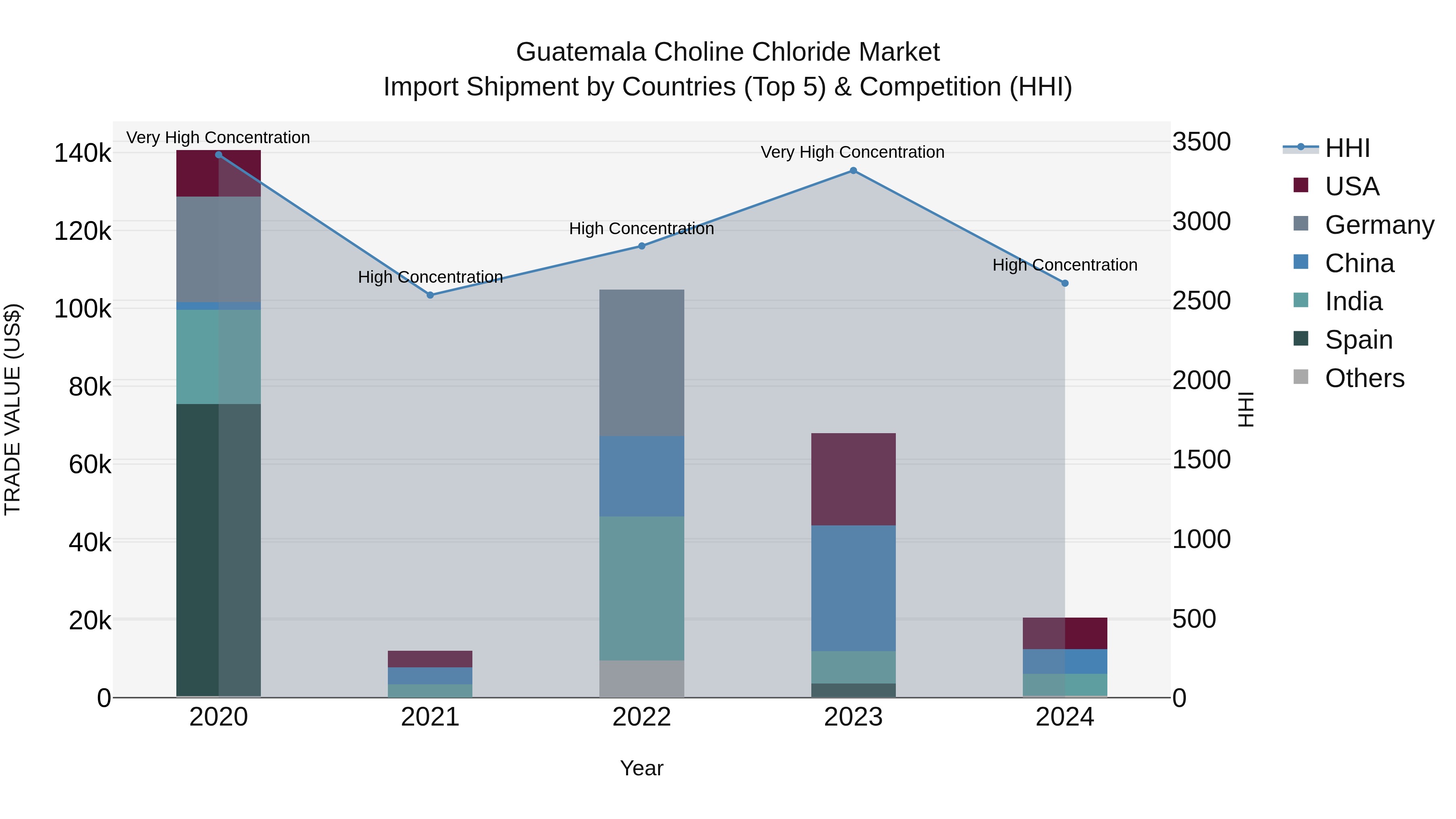 Guatemala Choline Chloride Market Top 5 Importing Countries and Market Competition (HHI) Analysis