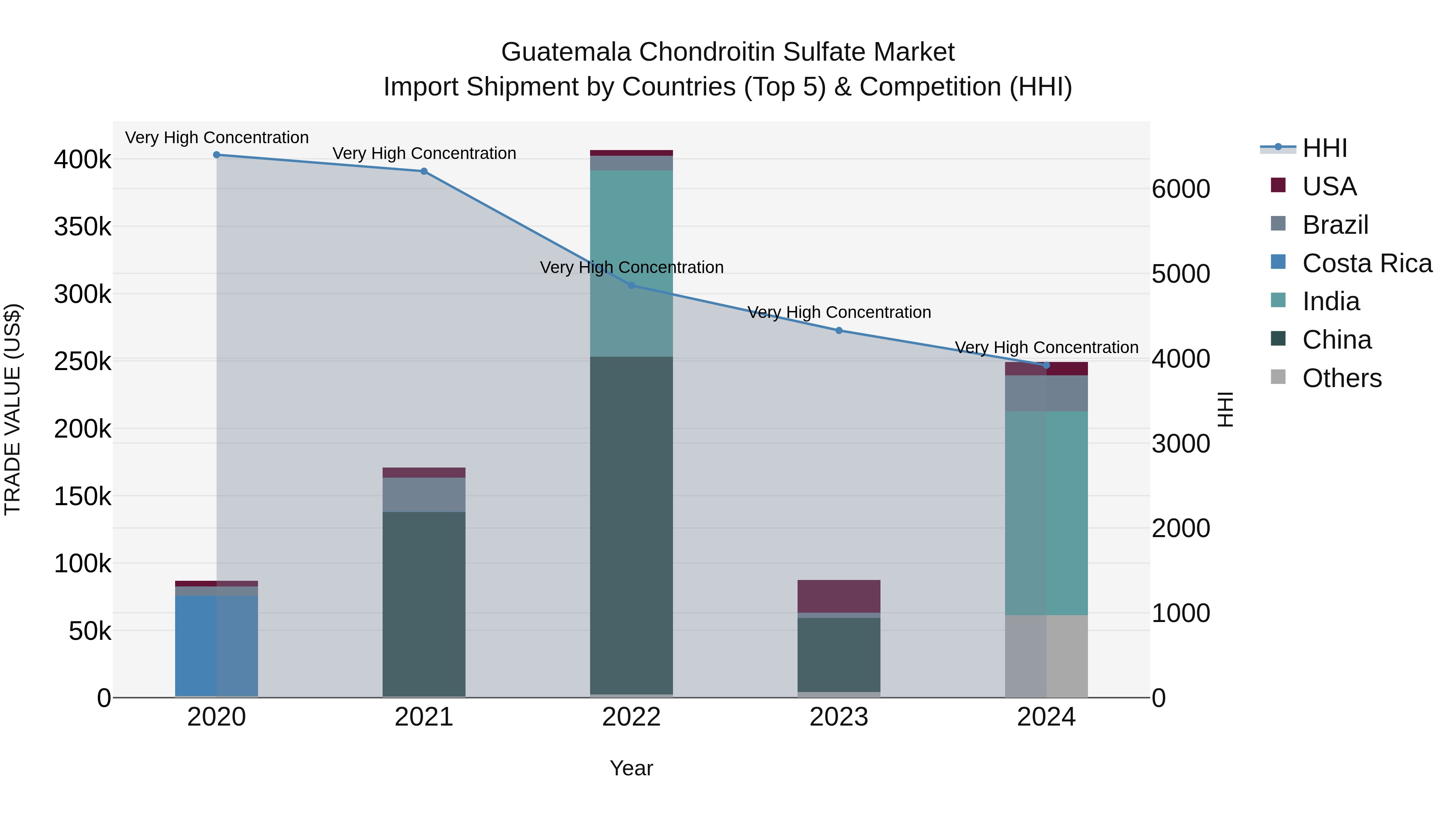 Guatemala Chondroitin Sulfate Market Top 5 Importing Countries and Market Competition (HHI) Analysis