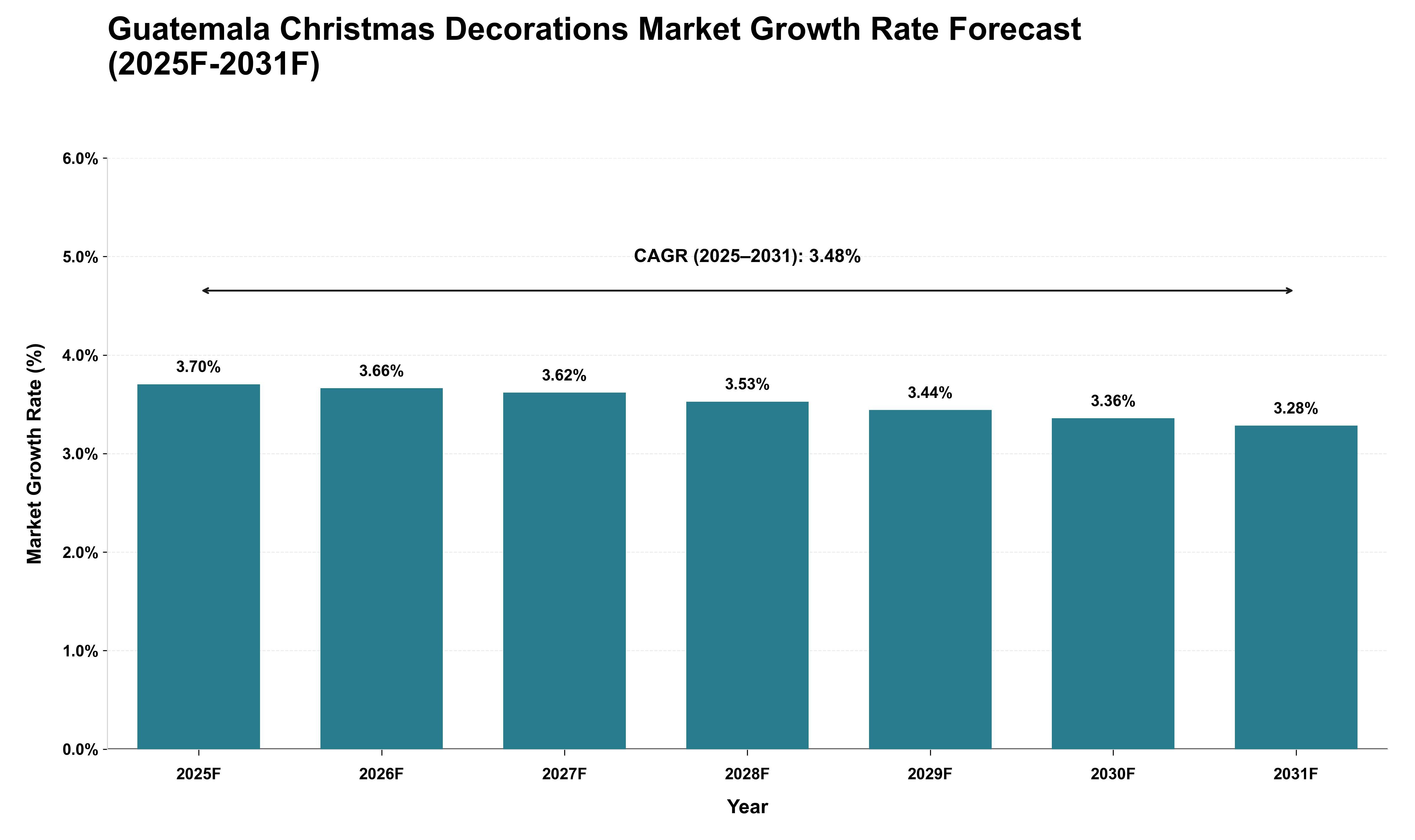 Guatemala Christmas Decorations Market Growth Rate Analysis (2025 - 2031)