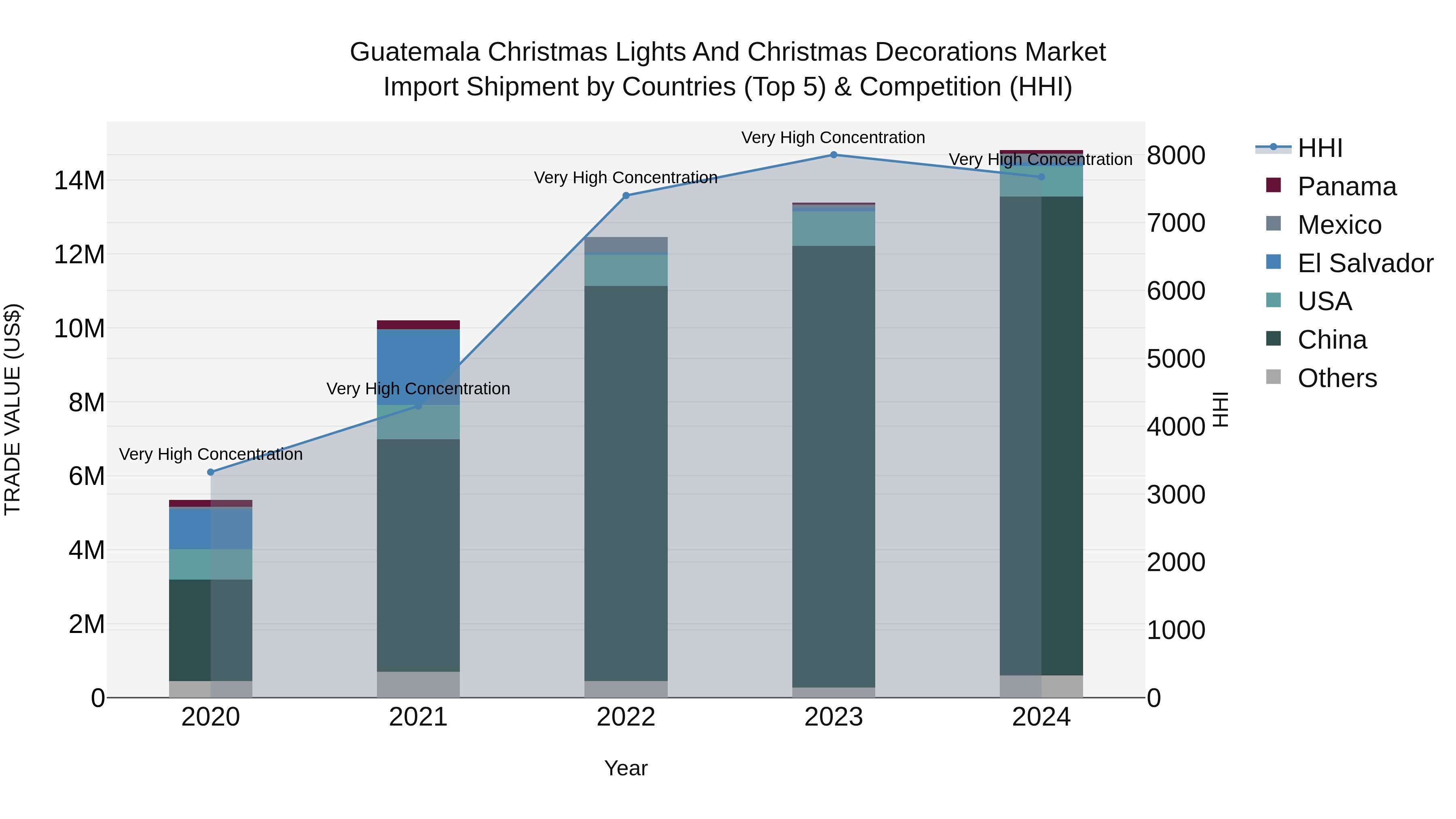 Guatemala Christmas Lights And Christmas Decorations Market Top 5 Importing Countries and Market Competition (HHI) Analysis
