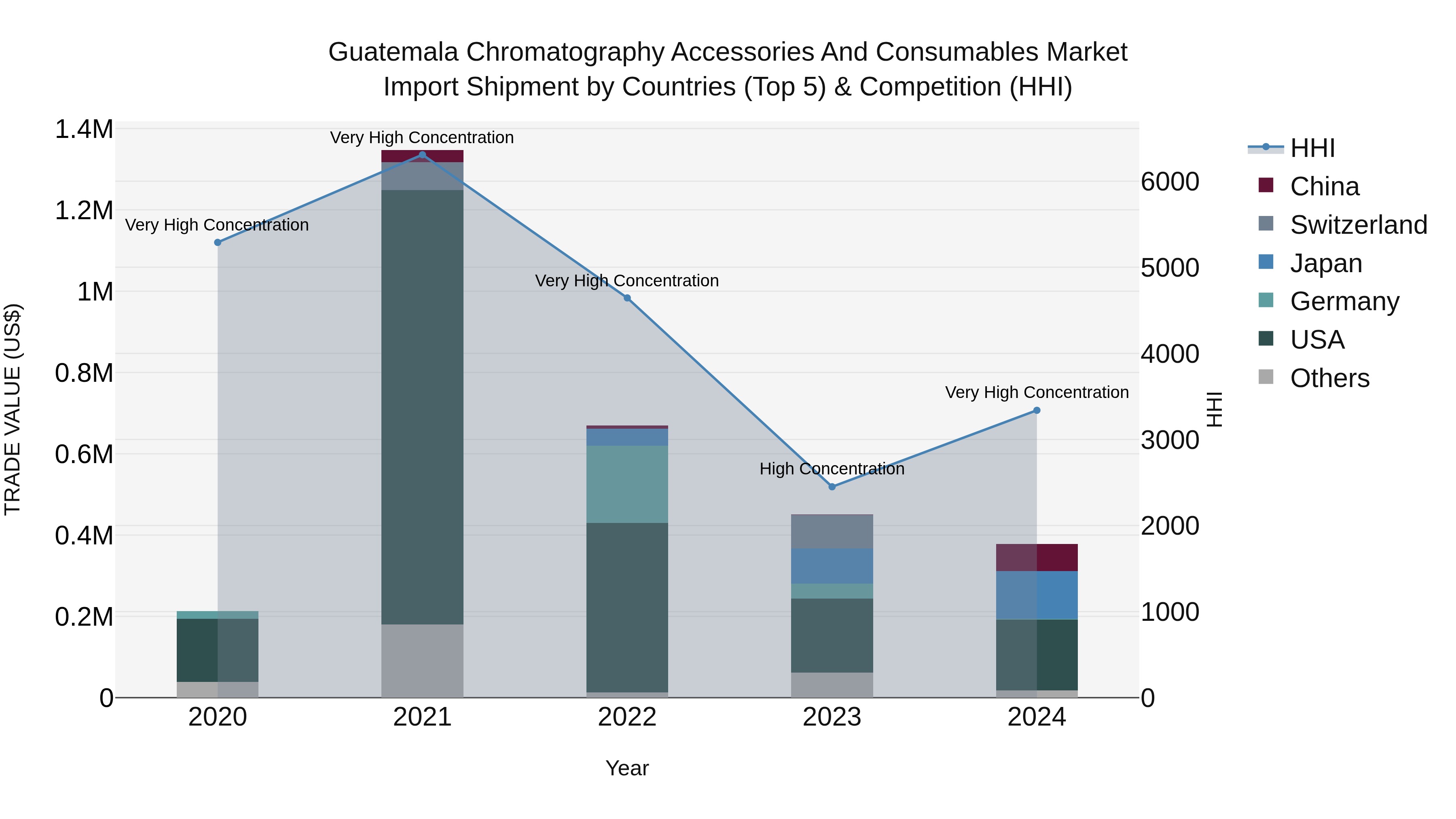 Guatemala Chromatography Accessories And Consumables Market Top 5 Importing Countries and Market Competition (HHI) Analysis
