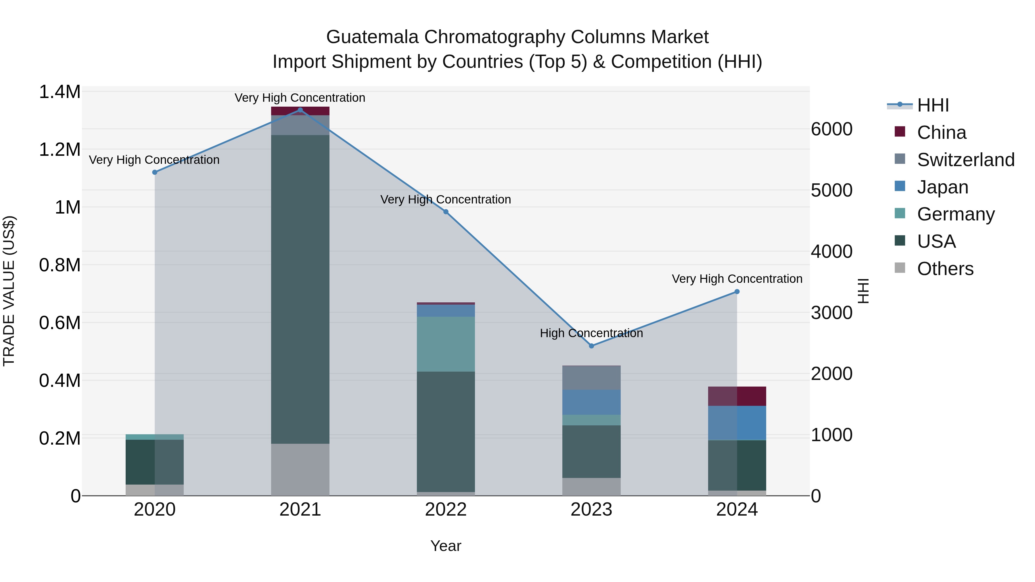 Guatemala Chromatography Columns Market Top 5 Importing Countries and Market Competition (HHI) Analysis