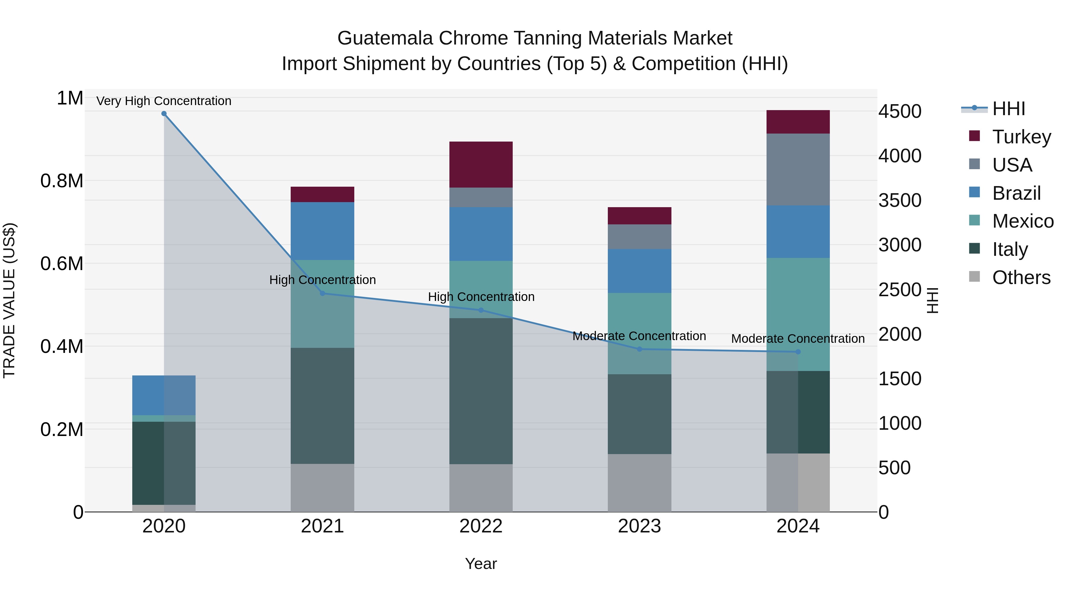 Guatemala Chrome Tanning Materials Market Top 5 Importing Countries and Market Competition (HHI) Analysis