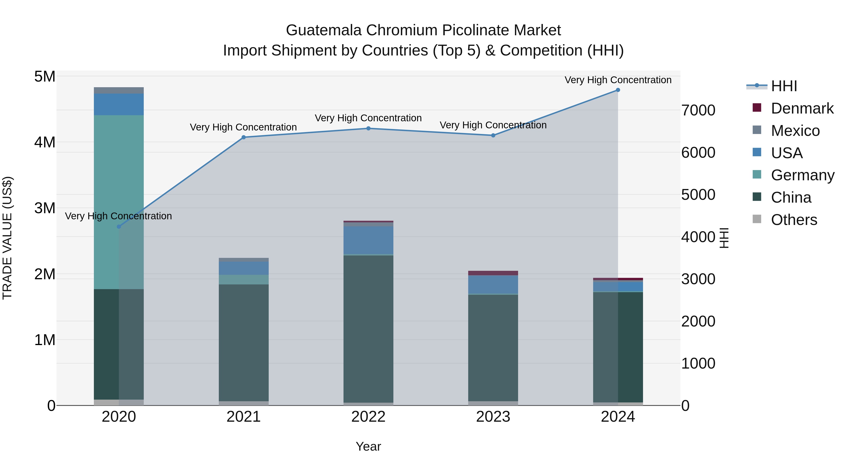 Guatemala Chromium Picolinate Market Top 5 Importing Countries and Market Competition (HHI) Analysis