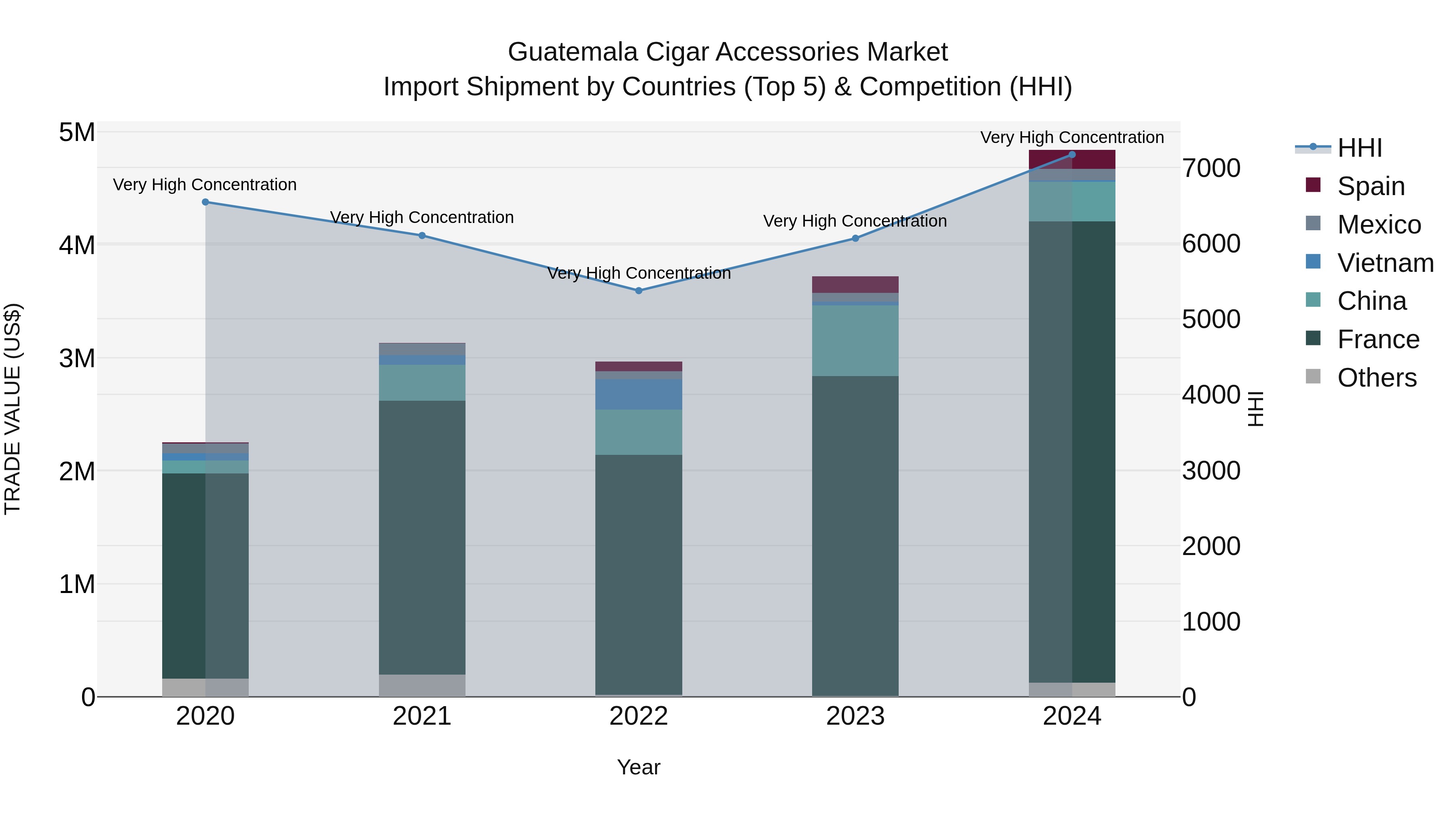 Guatemala Cigar Accessories Market Top 5 Importing Countries and Market Competition (HHI) Analysis