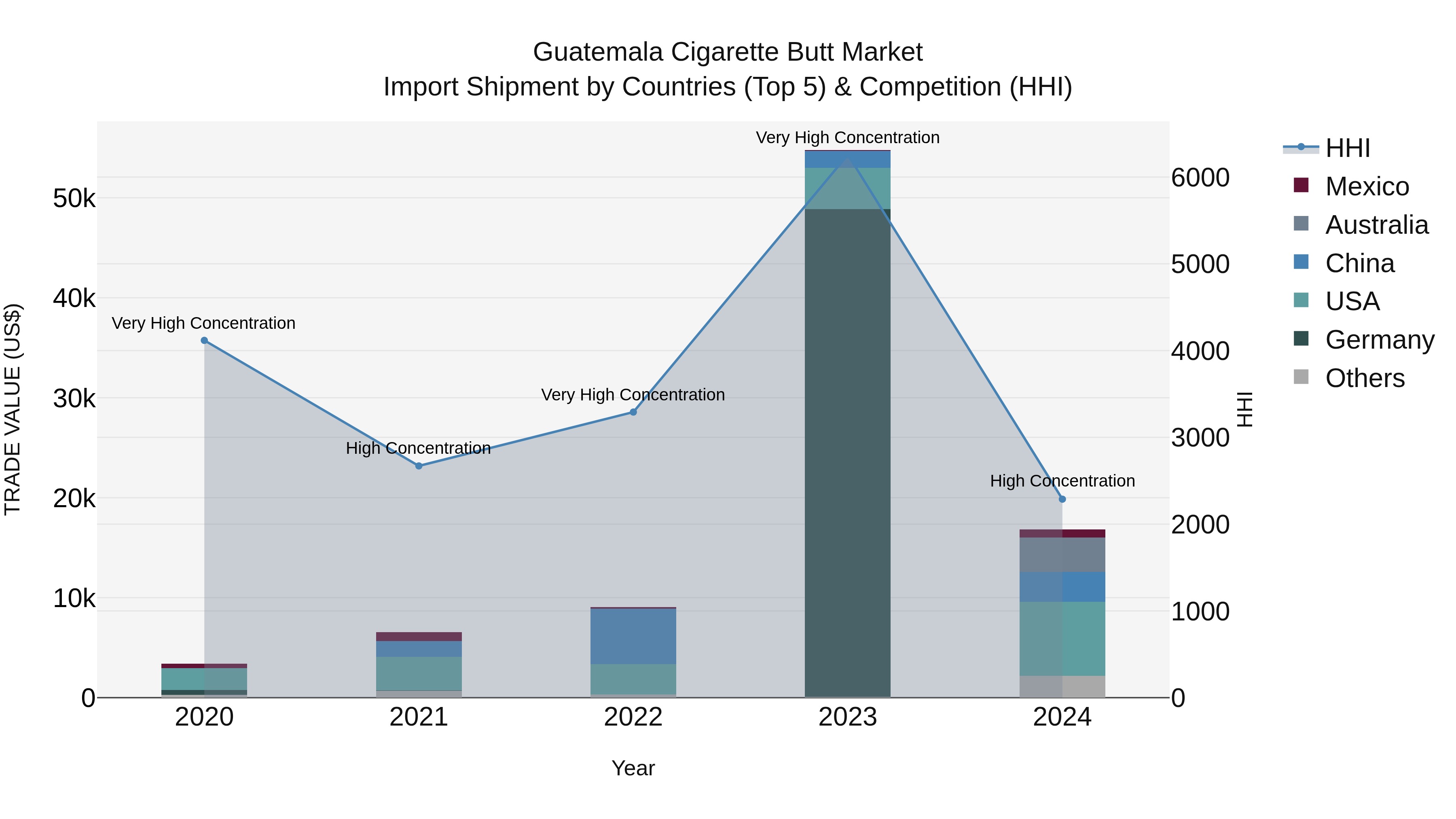Guatemala Cigarette Butt Market Top 5 Importing Countries and Market Competition (HHI) Analysis