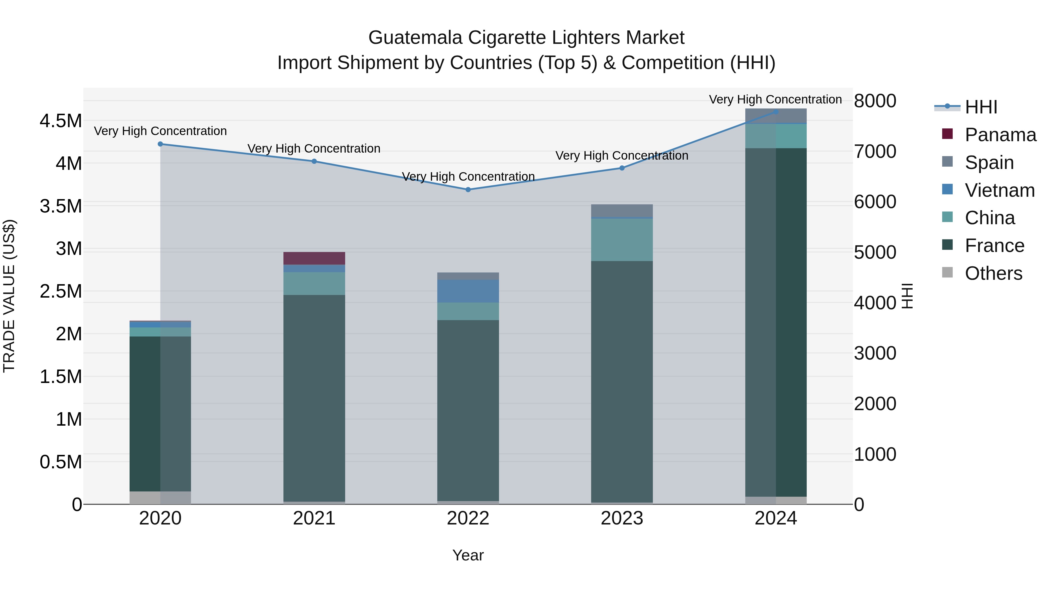 Guatemala Cigarette Lighters Market Top 5 Importing Countries and Market Competition (HHI) Analysis