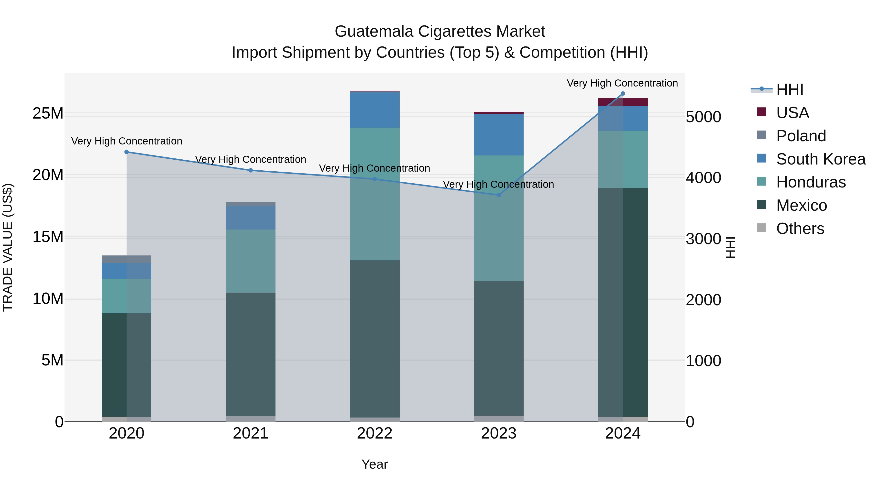 Guatemala Cigarettes Market Top 5 Importing Countries and Market Competition (HHI) Analysis
