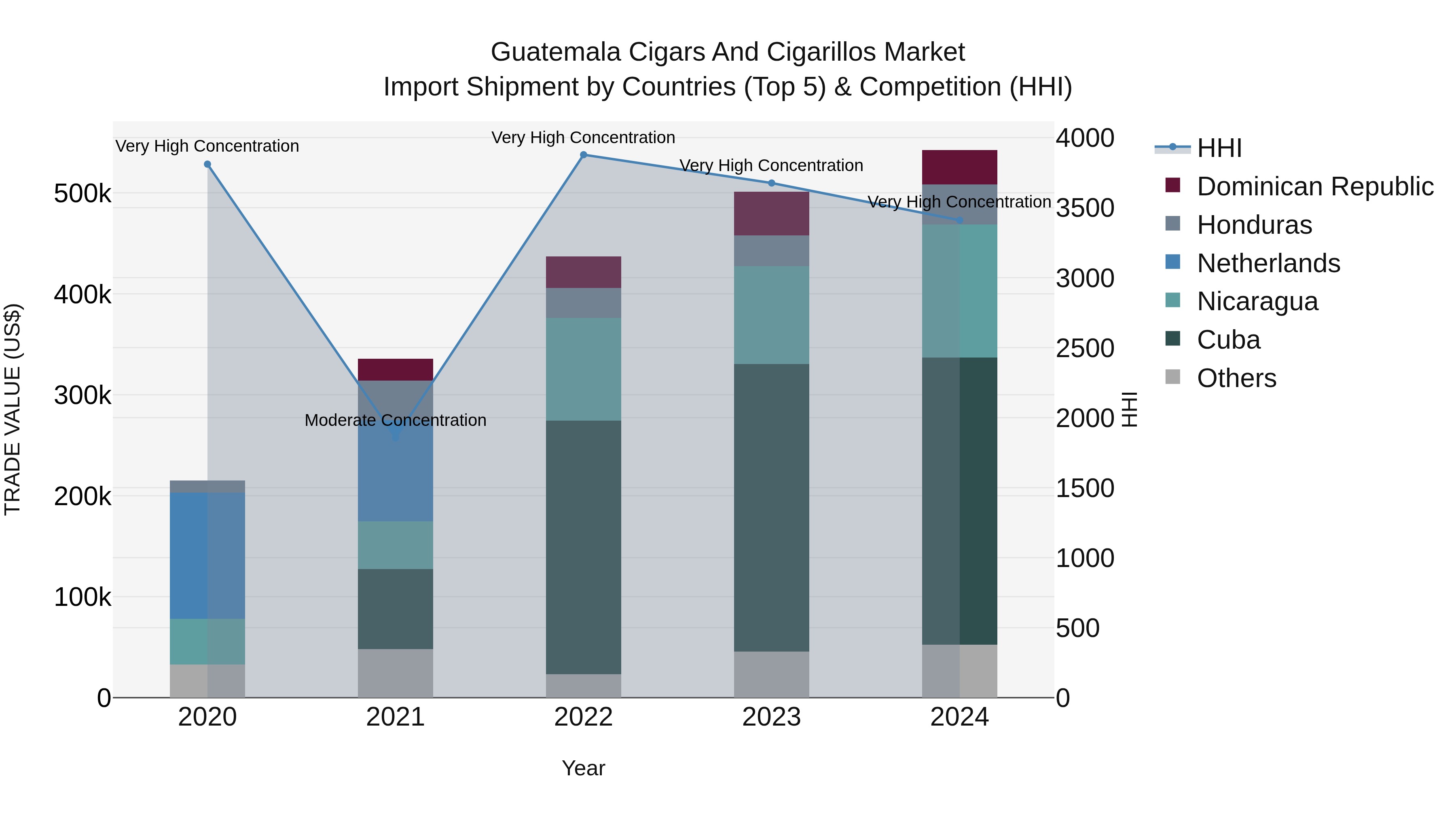 Guatemala Cigars And Cigarillos Market Top 5 Importing Countries and Market Competition (HHI) Analysis