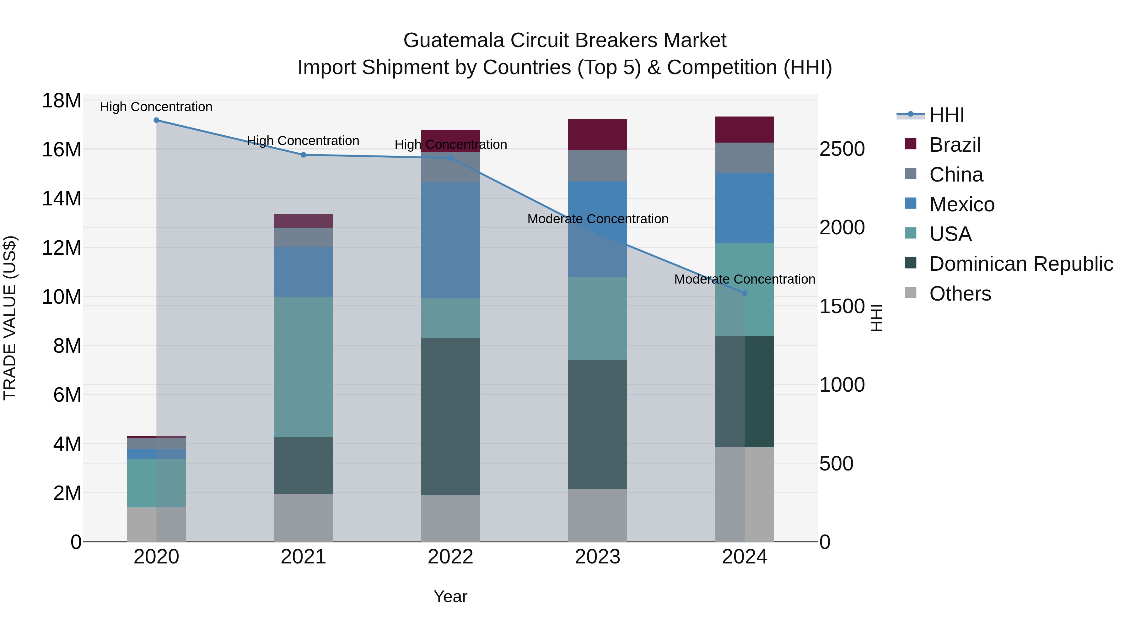 Guatemala Circuit Breakers Market Top 5 Importing Countries and Market Competition (HHI) Analysis