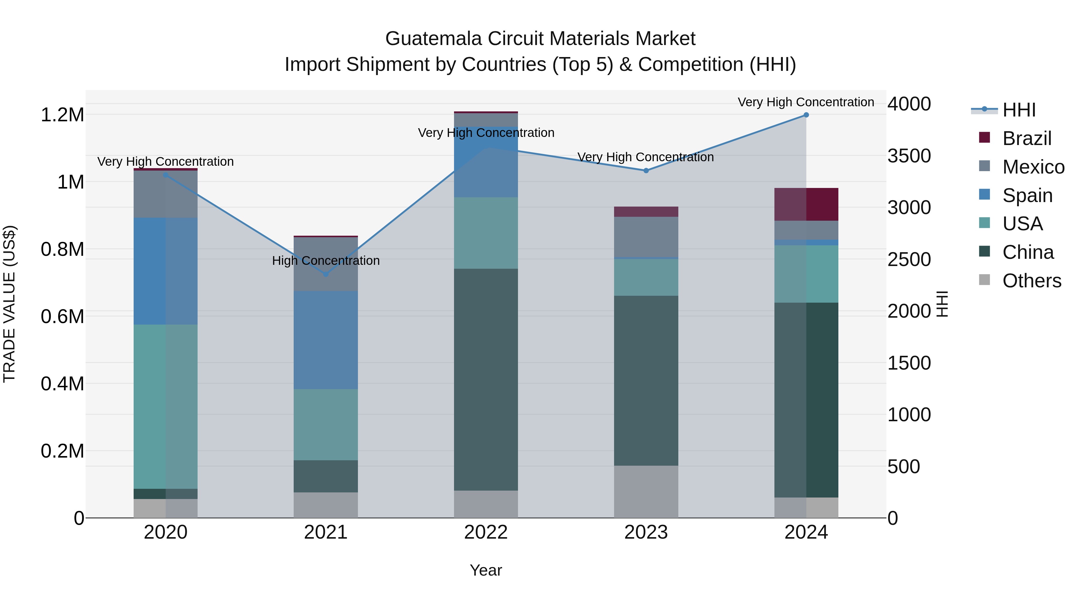 Guatemala Circuit Materials Market Top 5 Importing Countries and Market Competition (HHI) Analysis