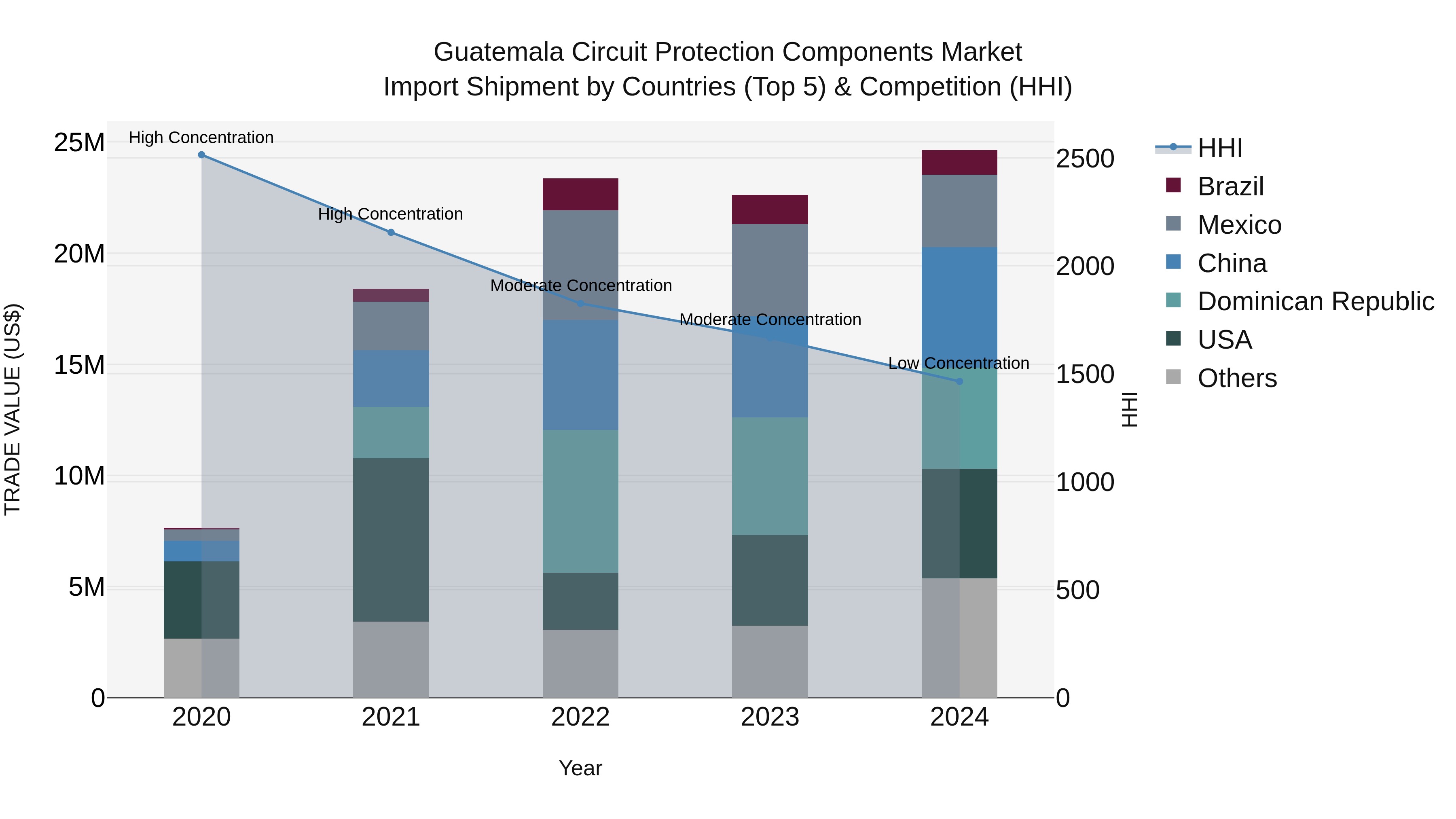 Guatemala Circuit Protection Components Market Top 5 Importing Countries and Market Competition (HHI) Analysis