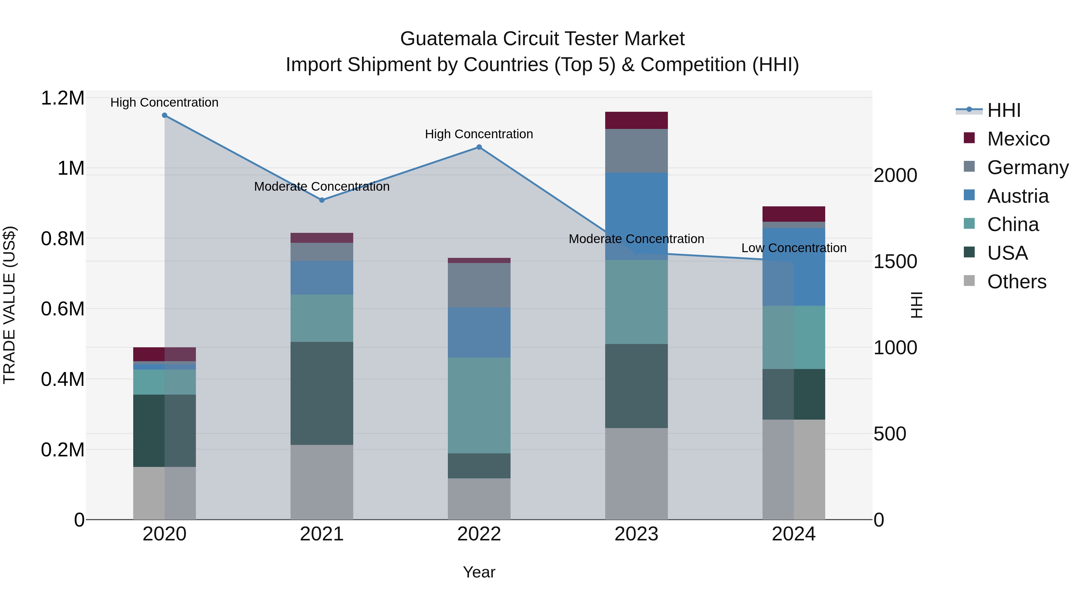 Guatemala Circuit Tester Market Top 5 Importing Countries and Market Competition (HHI) Analysis