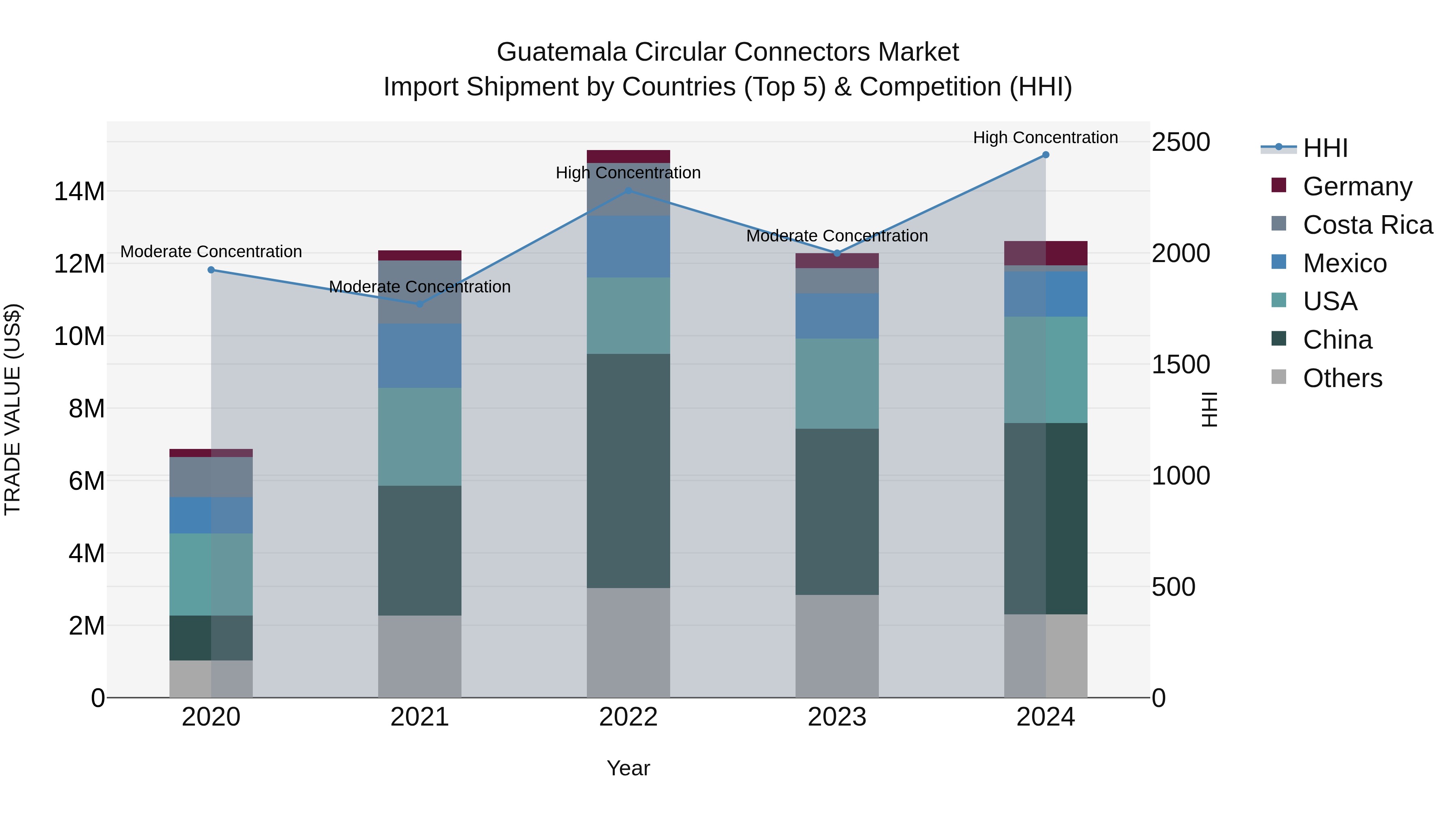 Guatemala Circular Connectors Market Top 5 Importing Countries and Market Competition (HHI) Analysis