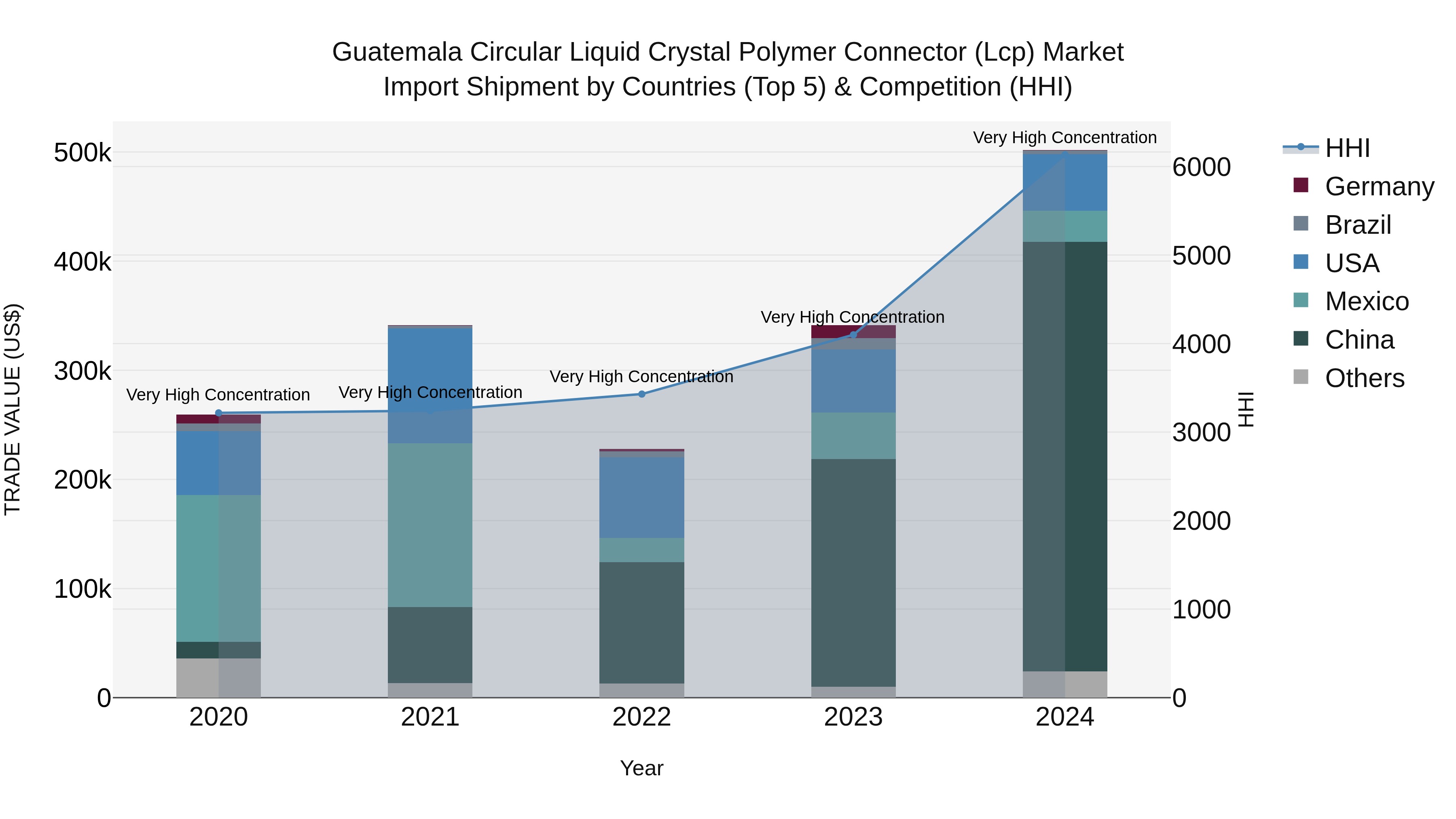 Guatemala Circular Liquid Crystal Polymer Connector Lcp Market Top 5 Importing Countries and Market Competition (HHI) Analysis