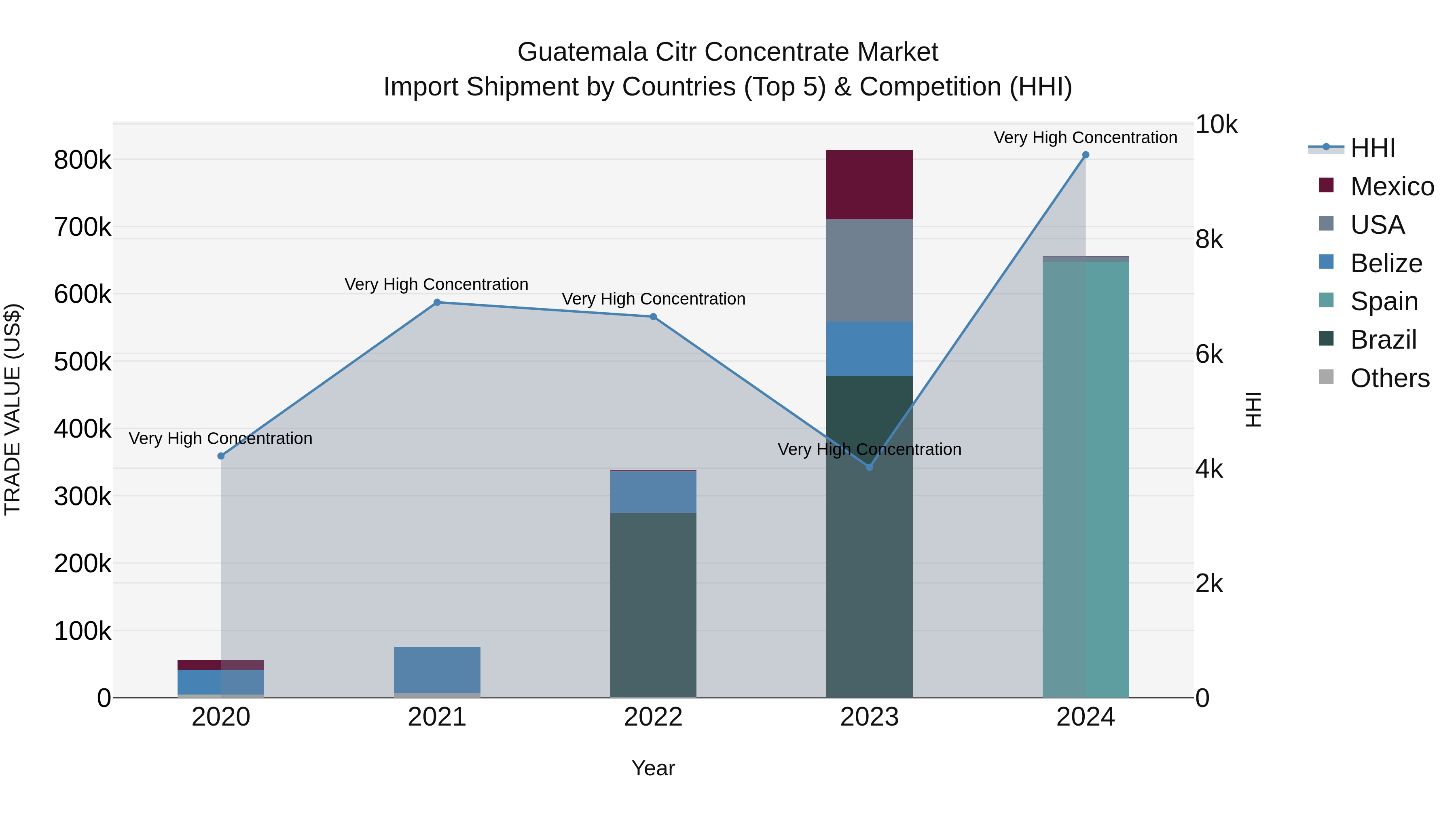 Guatemala Citr Concentrate Market Top 5 Importing Countries and Market Competition (HHI) Analysis