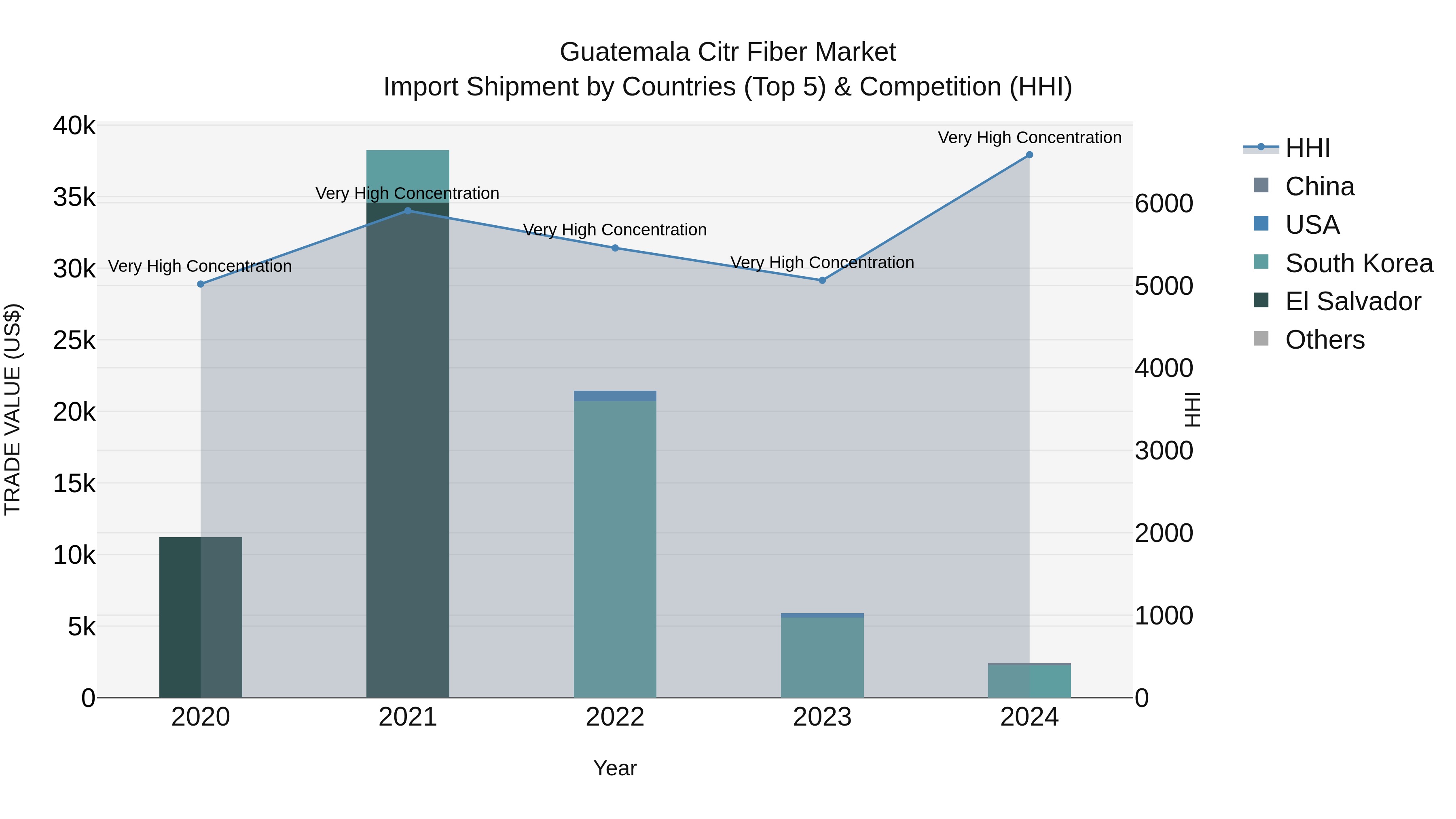 Guatemala Citr Fiber Market Top 5 Importing Countries and Market Competition (HHI) Analysis