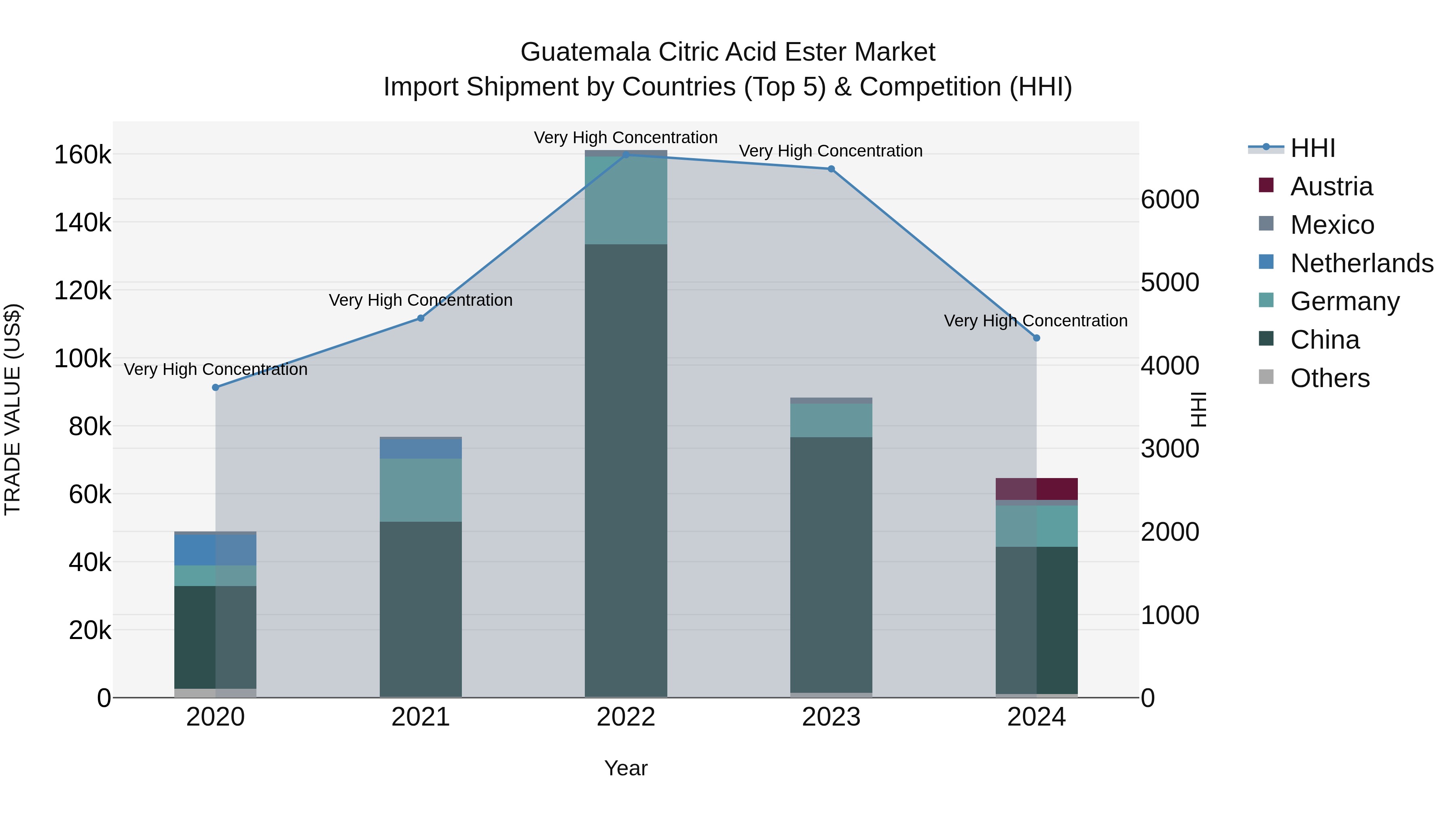 Guatemala Citric Acid Ester Market Top 5 Importing Countries and Market Competition (HHI) Analysis