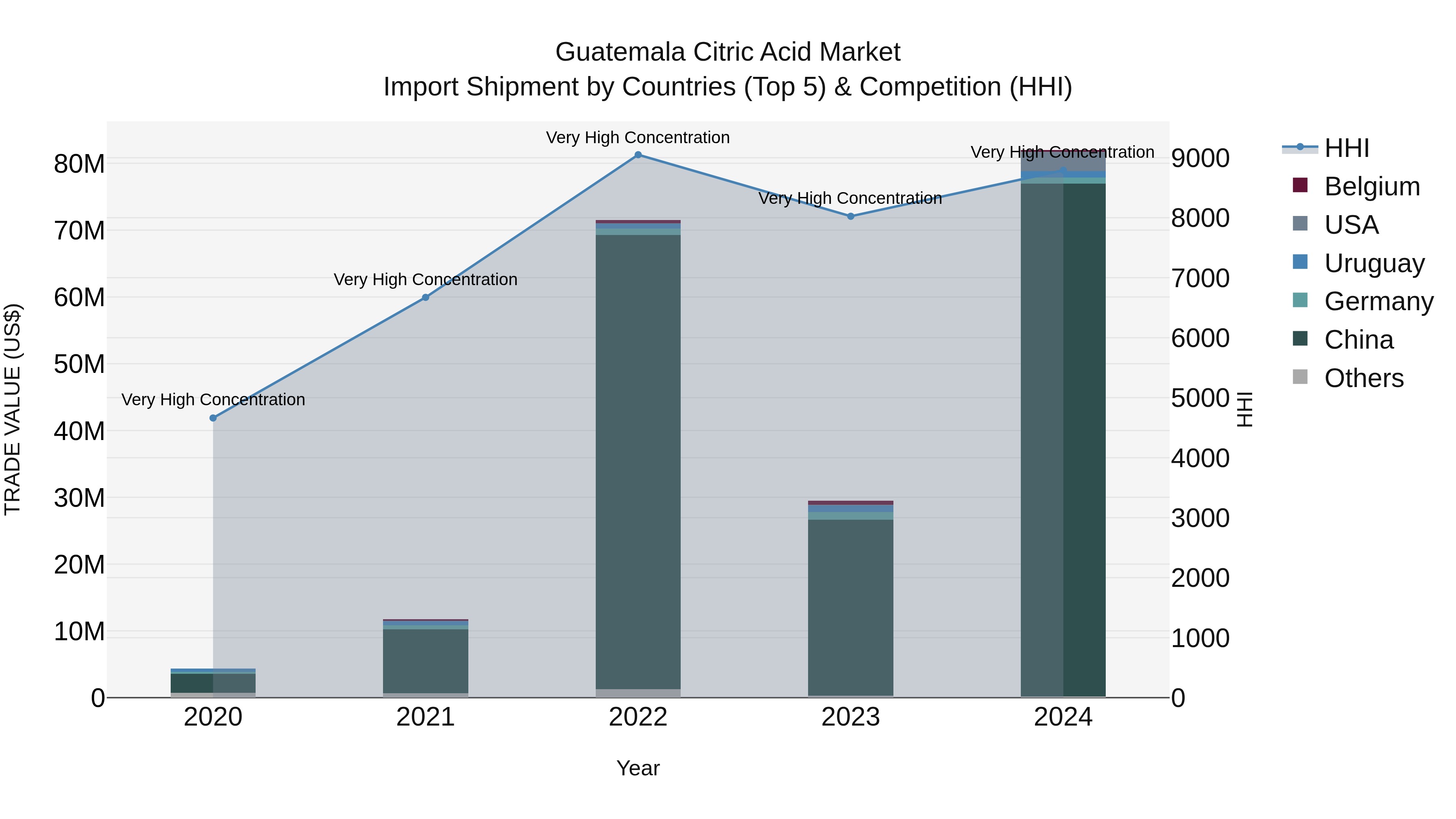 Guatemala Citric Acid Market Top 5 Importing Countries and Market Competition (HHI) Analysis