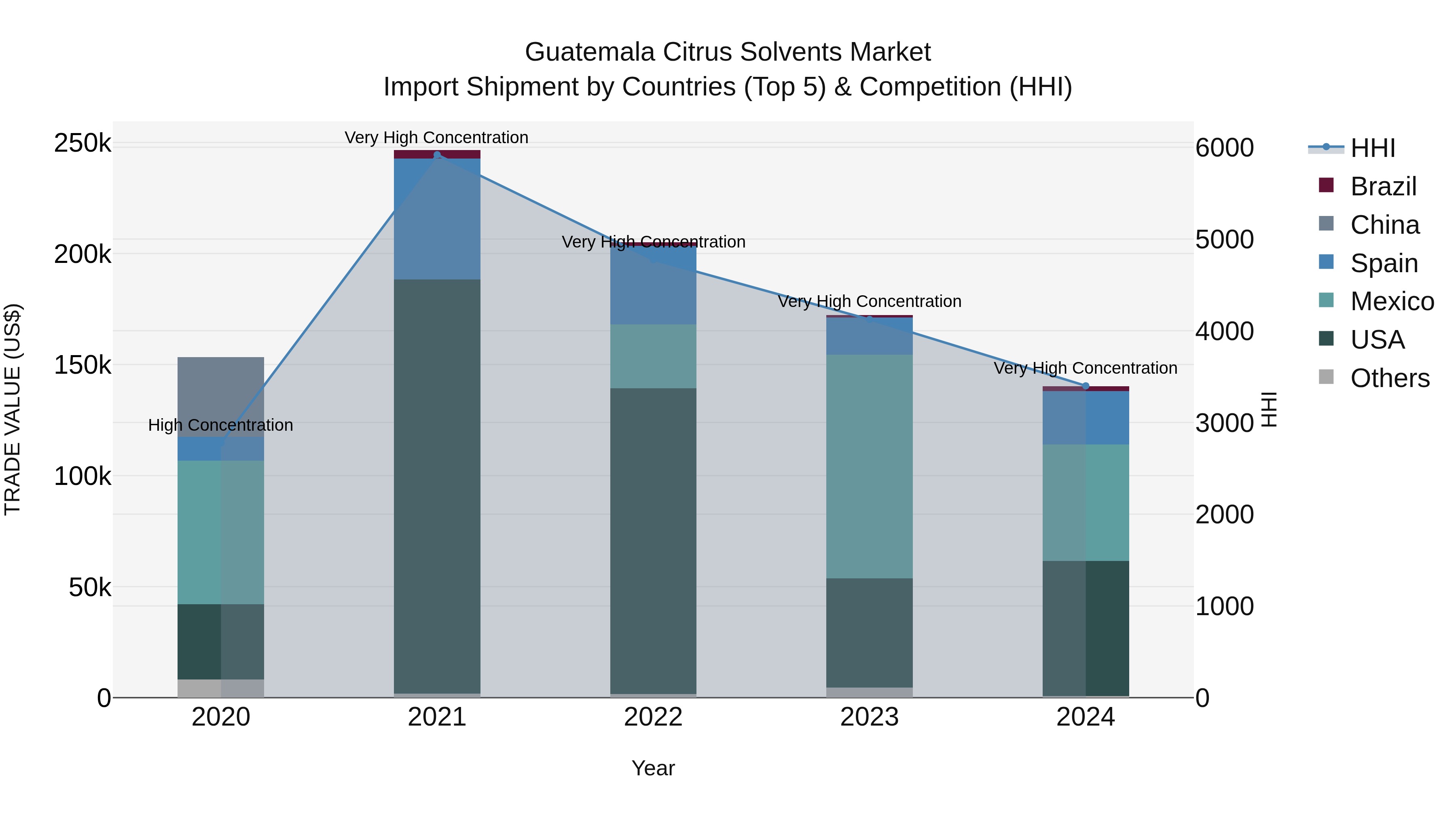 Guatemala Citrus Solvents Market Top 5 Importing Countries and Market Competition (HHI) Analysis