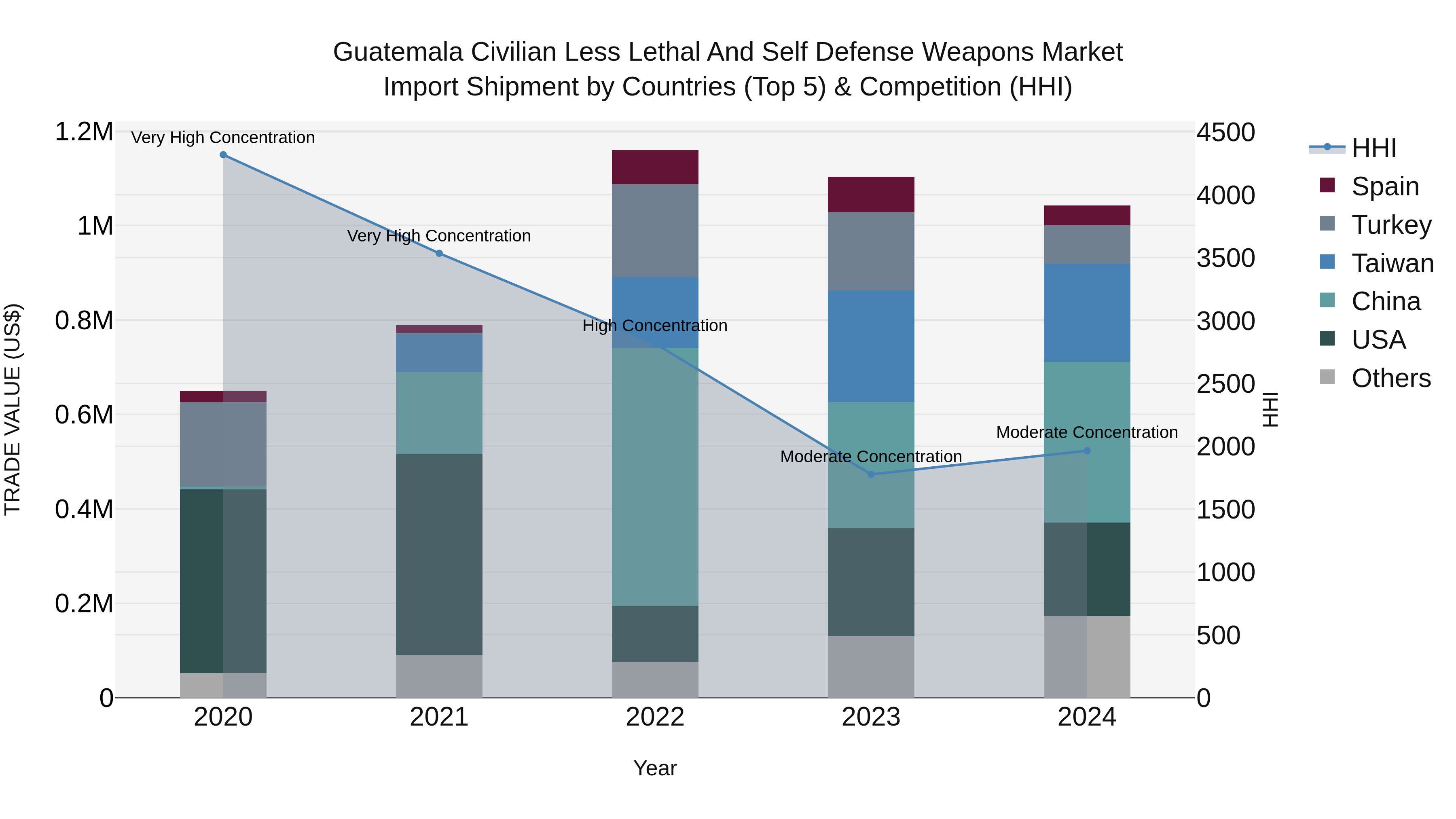 Guatemala Civilian Less Lethal And Self Defense Weapons Market Top 5 Importing Countries and Market Competition (HHI) Analysis