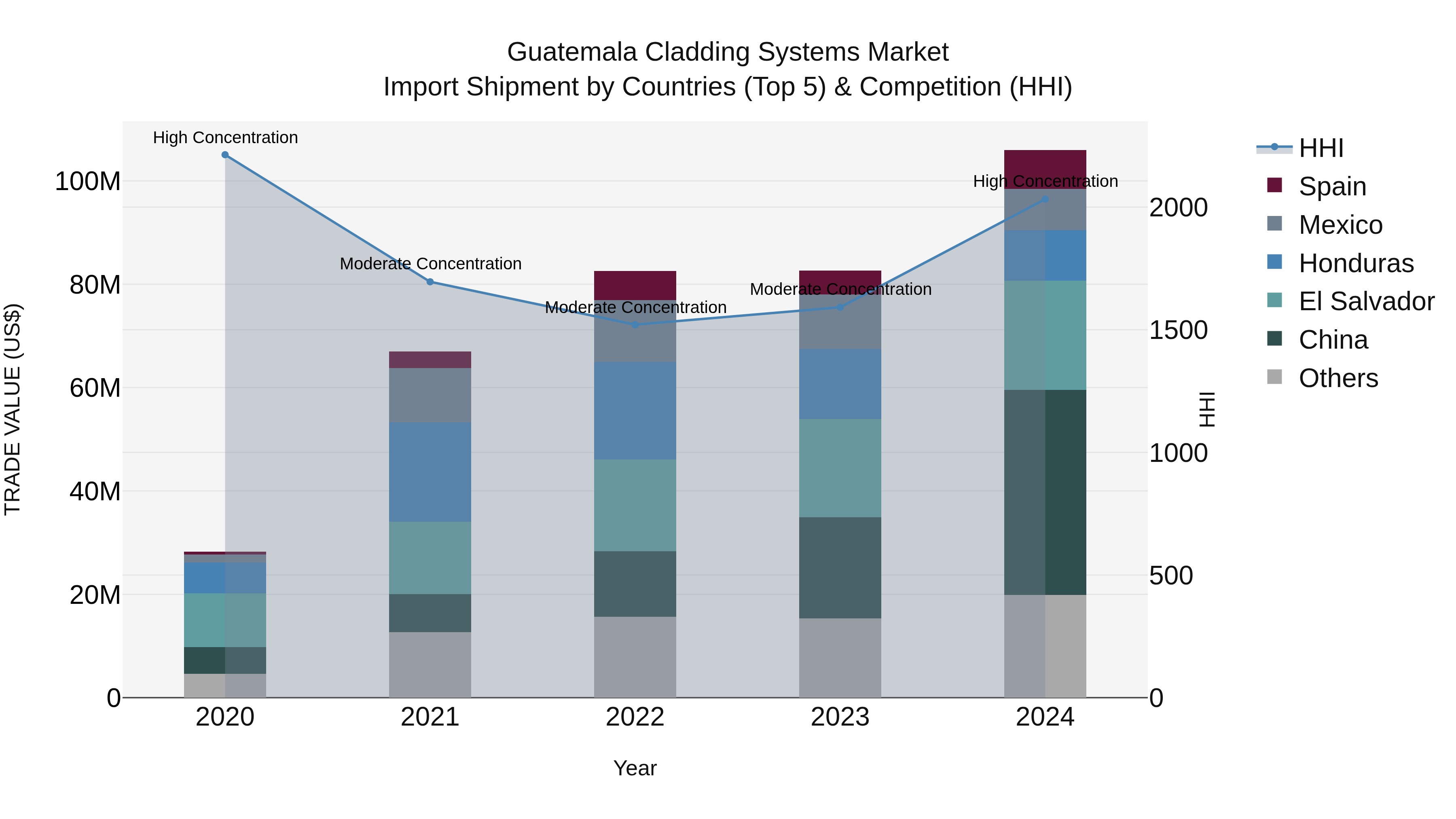Guatemala Cladding Systems Market Top 5 Importing Countries and Market Competition (HHI) Analysis