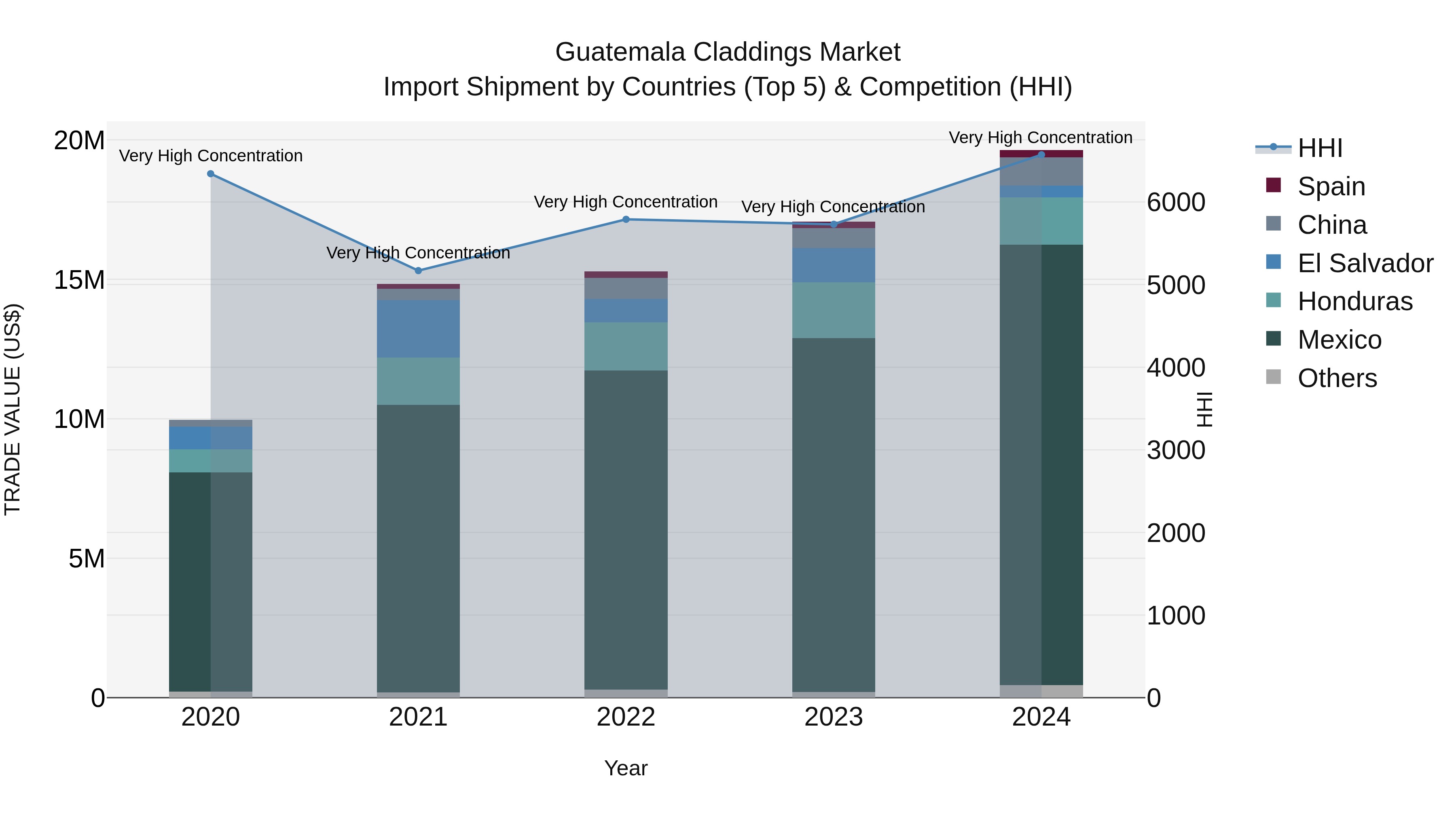 Guatemala Claddings Market Top 5 Importing Countries and Market Competition (HHI) Analysis