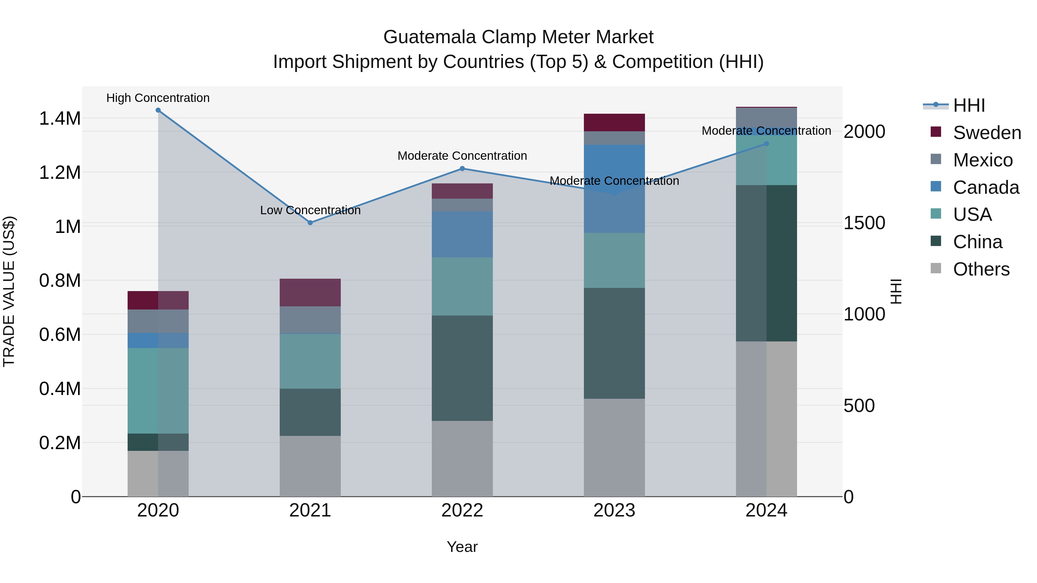 Guatemala Clamp Meter Market Top 5 Importing Countries and Market Competition (HHI) Analysis
