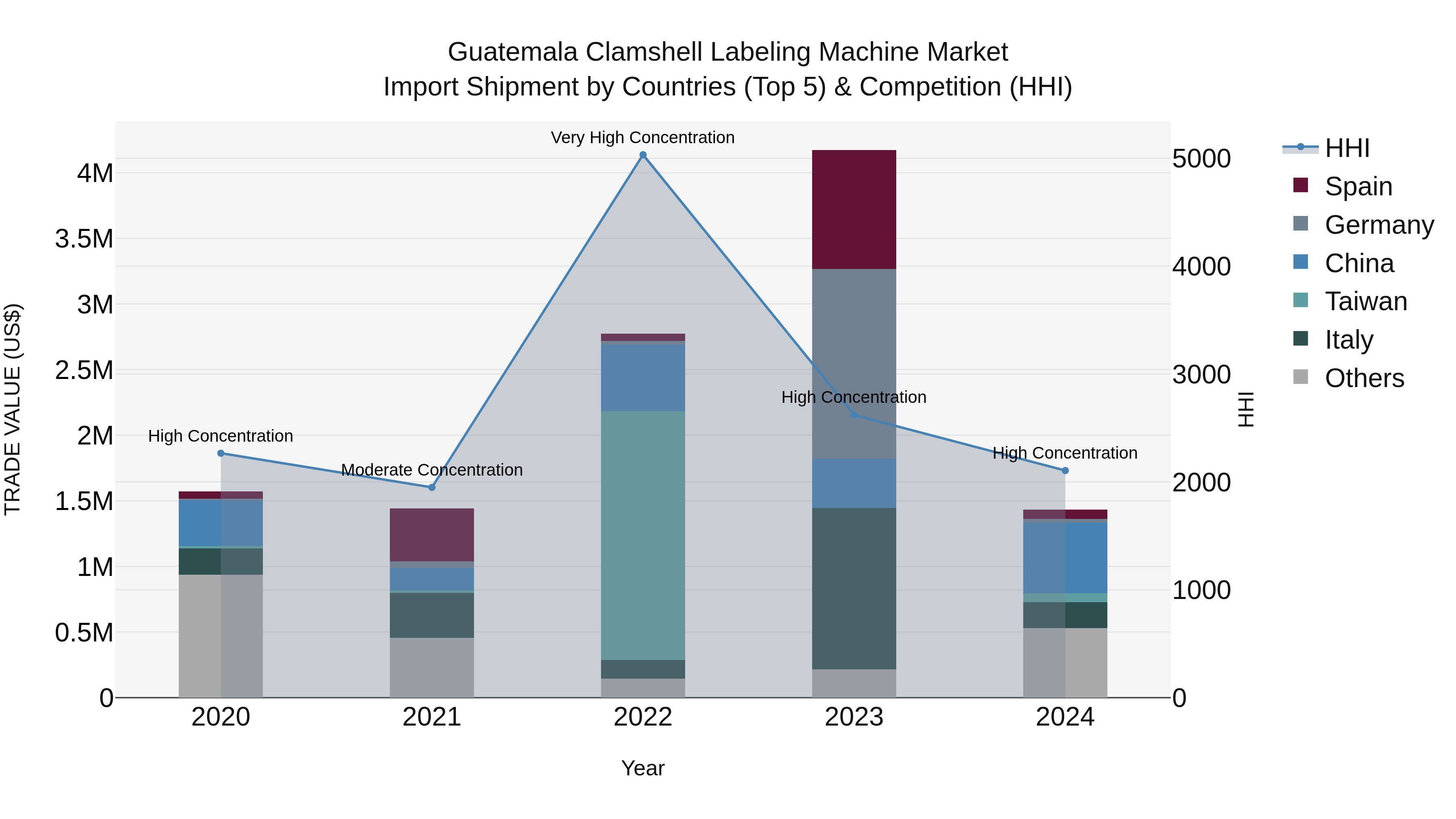 Guatemala Clamshell Labeling Machine Market Top 5 Importing Countries and Market Competition (HHI) Analysis