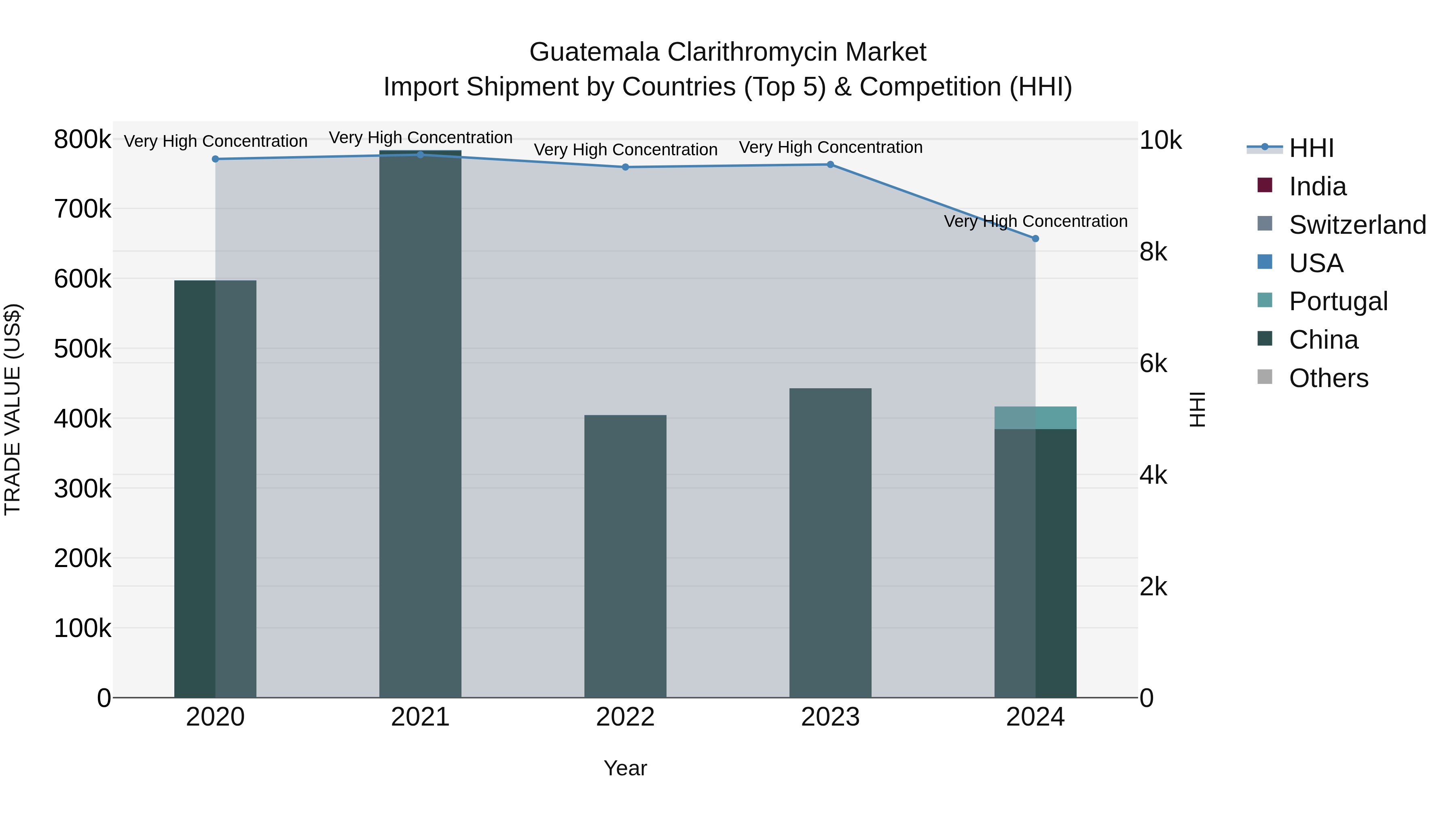 Guatemala Clarithromycin Market Top 5 Importing Countries and Market Competition (HHI) Analysis