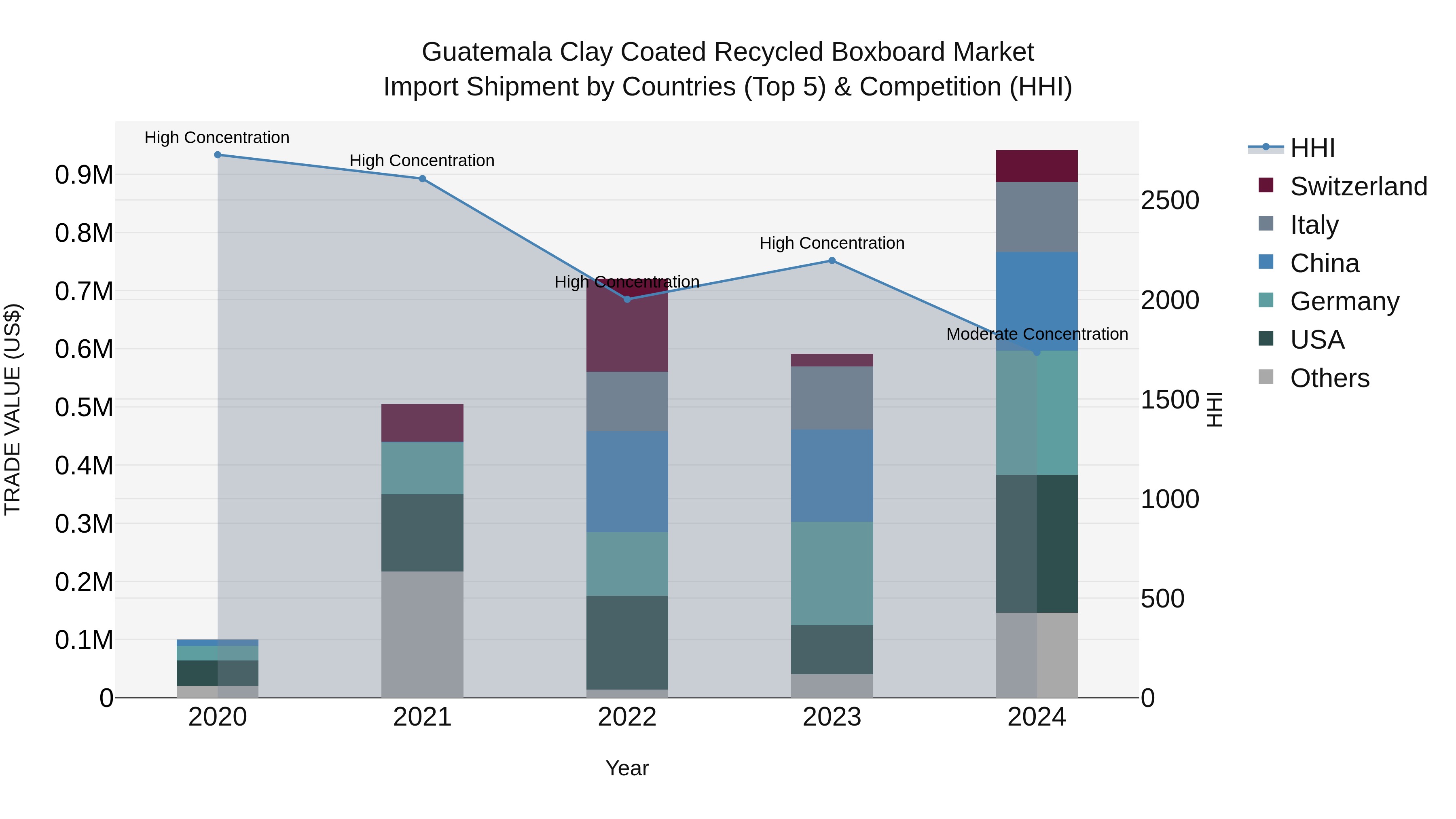 Guatemala Clay Coated Recycled Boxboard Market Top 5 Importing Countries and Market Competition (HHI) Analysis