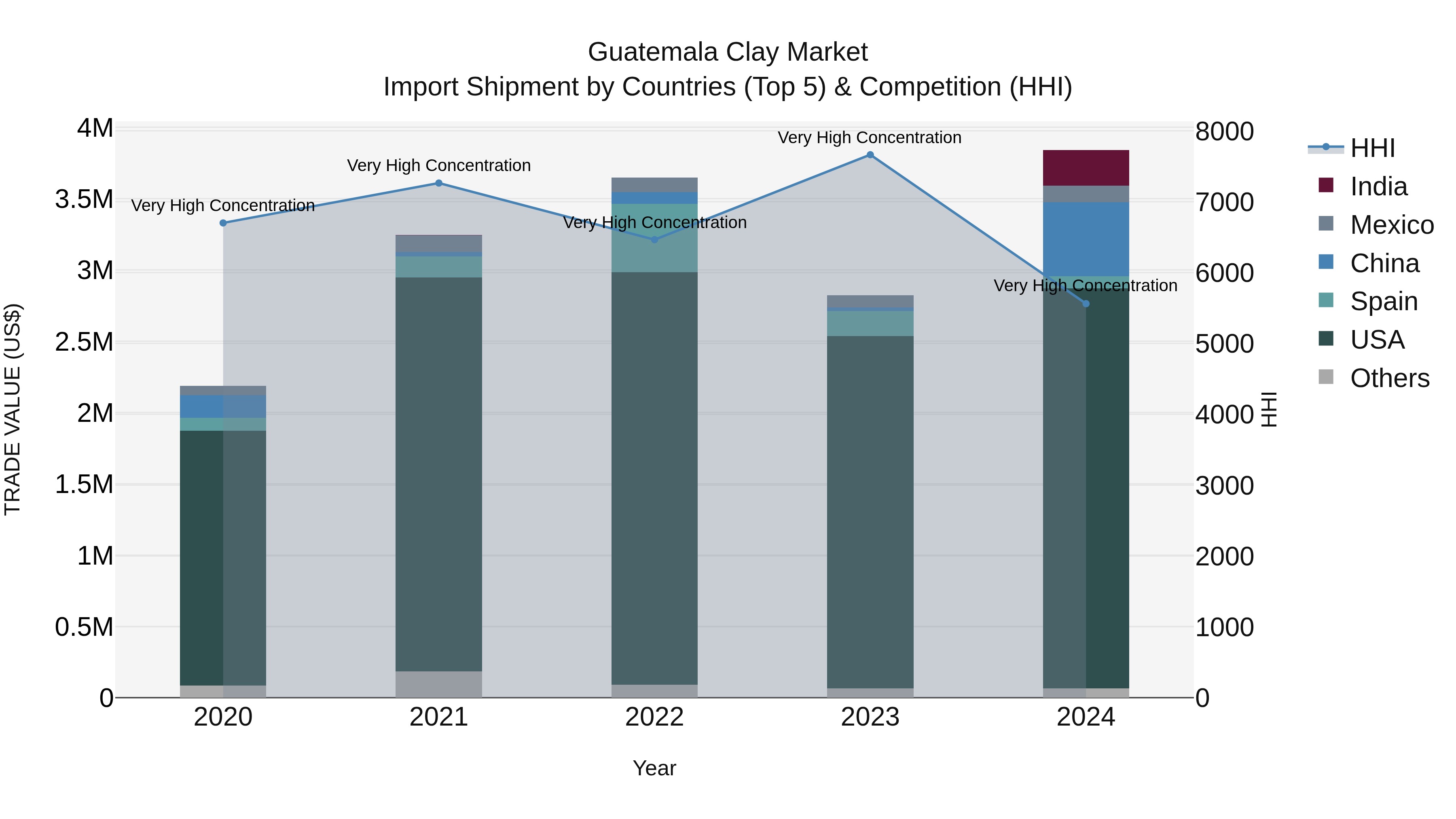Guatemala Clay Market Top 5 Importing Countries and Market Competition (HHI) Analysis