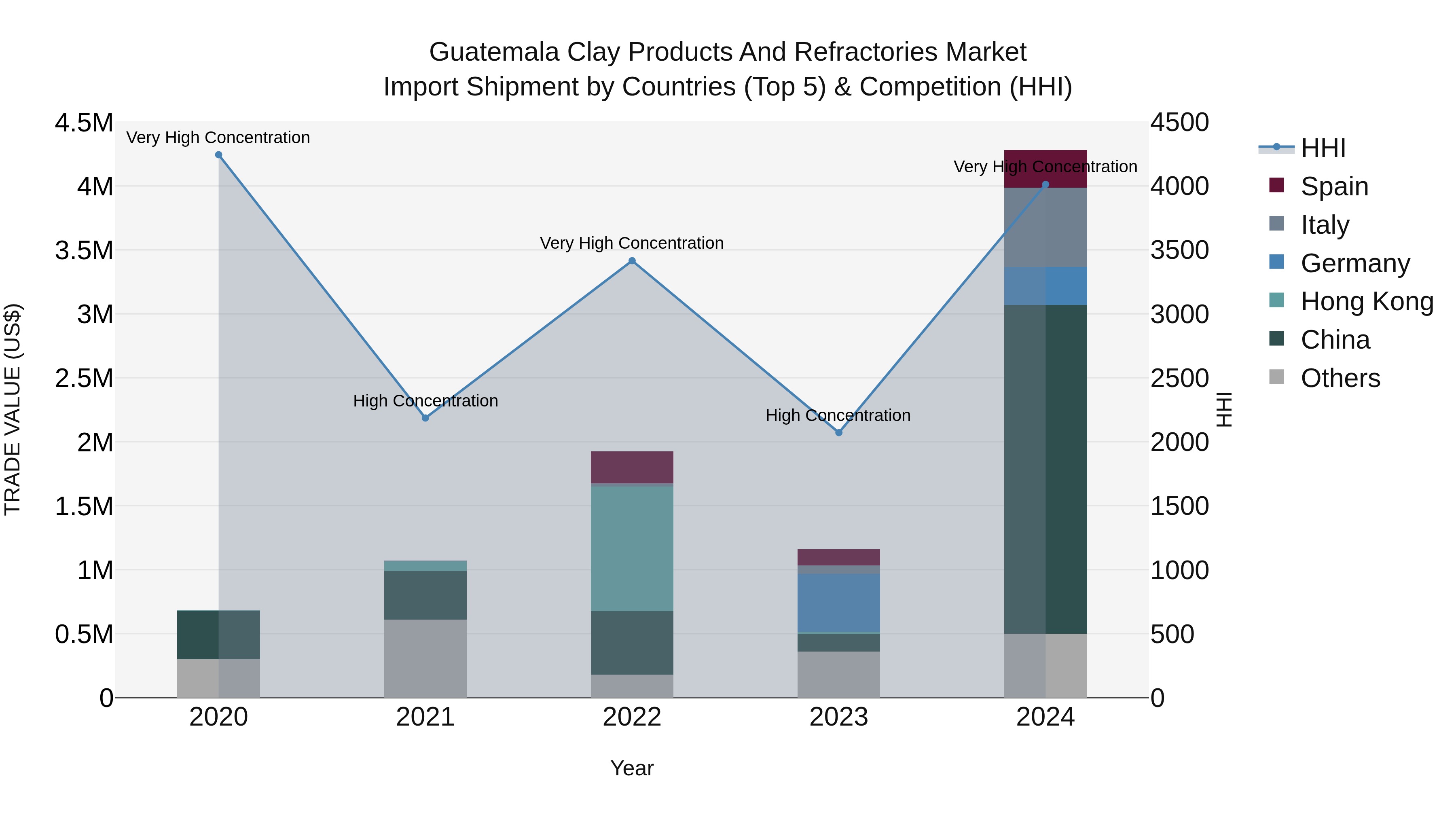 Guatemala Clay Products And Refractories Market Top 5 Importing Countries and Market Competition (HHI) Analysis