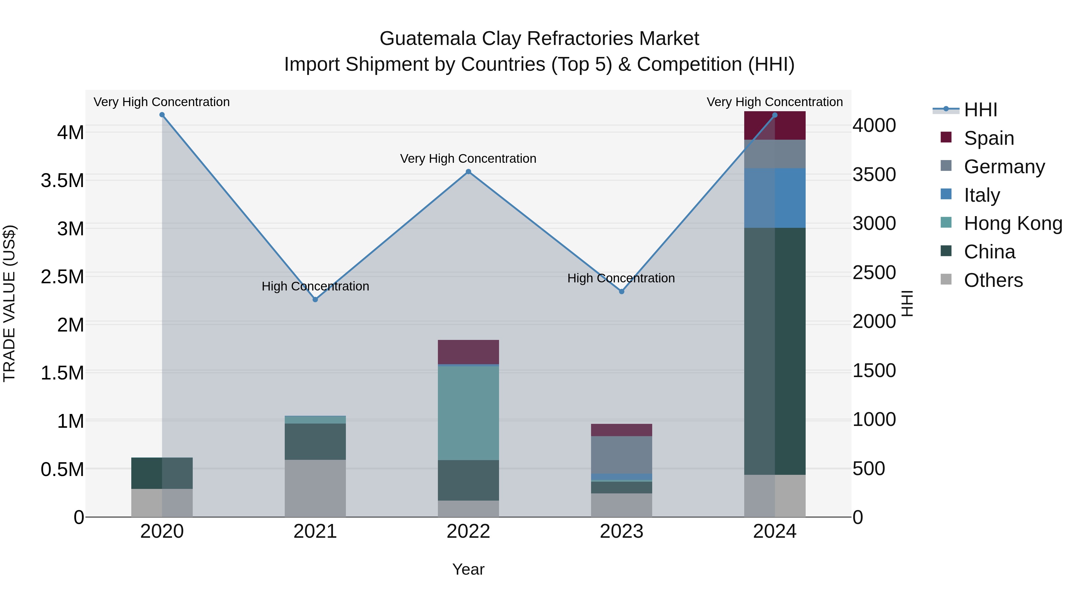 Guatemala Clay Refractories Market Top 5 Importing Countries and Market Competition (HHI) Analysis