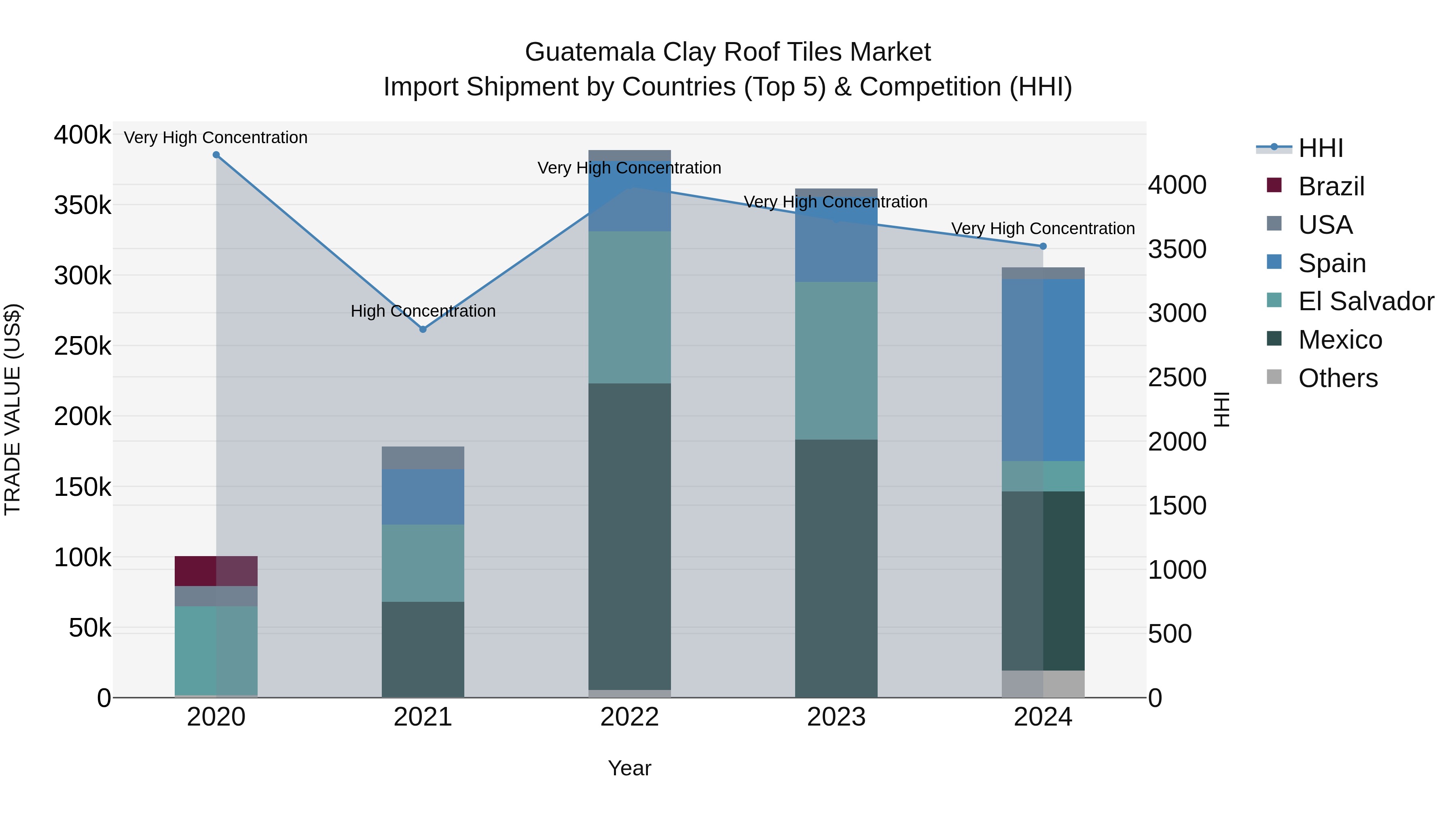 Guatemala Clay Roof Tiles Market Top 5 Importing Countries and Market Competition (HHI) Analysis
