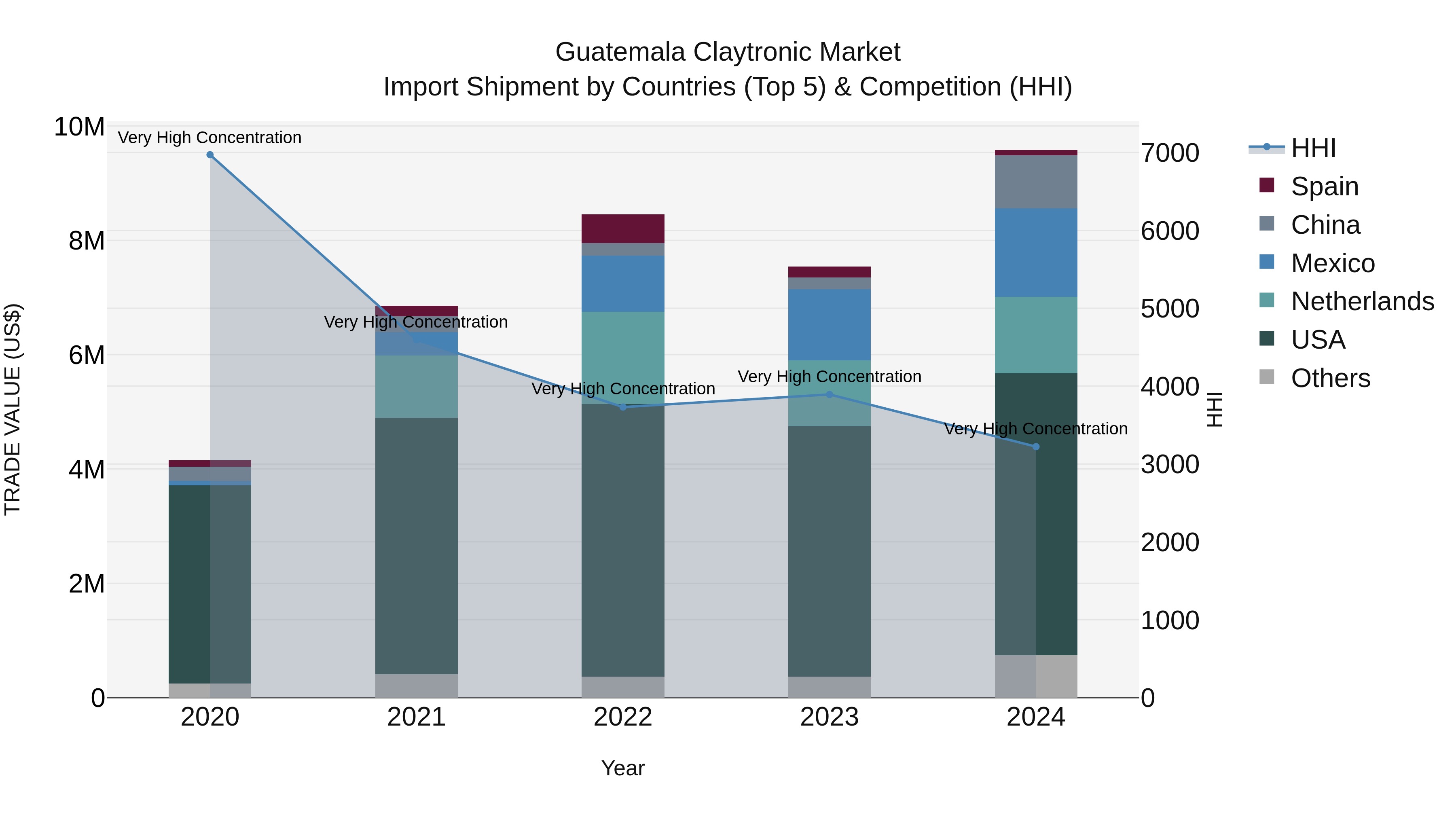 Guatemala Claytronic Market Top 5 Importing Countries and Market Competition (HHI) Analysis
