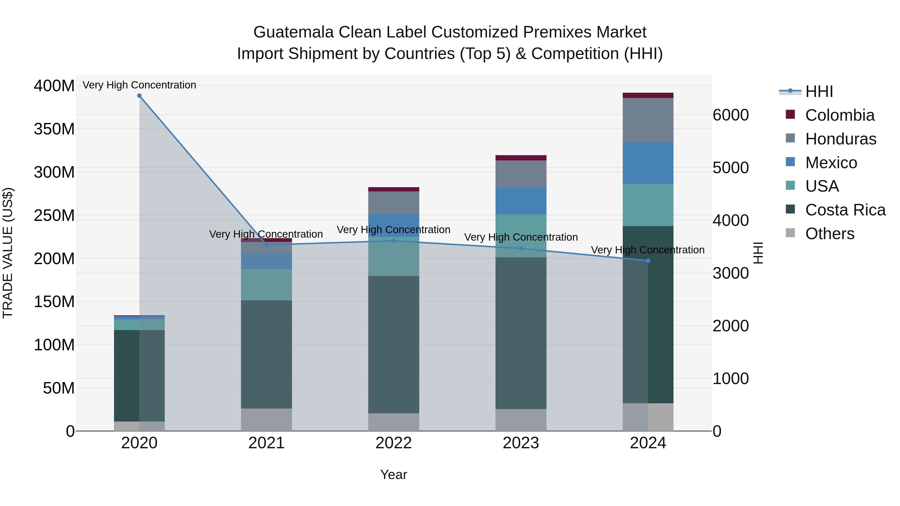 Guatemala Clean Label Customized Premixes Market Top 5 Importing Countries and Market Competition (HHI) Analysis