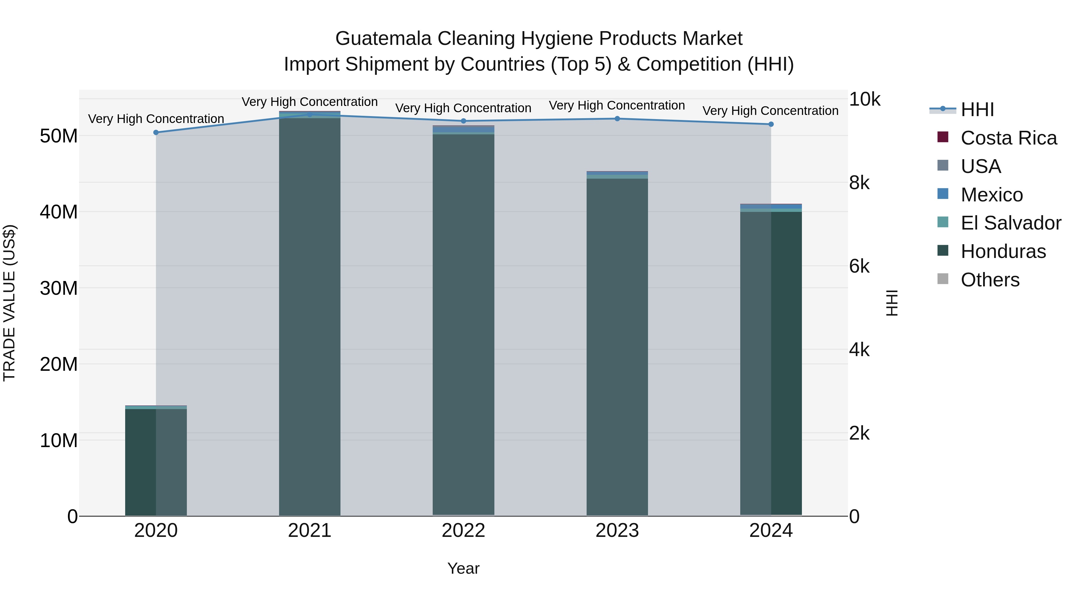 Guatemala Cleaning Hygiene Products Market Top 5 Importing Countries and Market Competition (HHI) Analysis