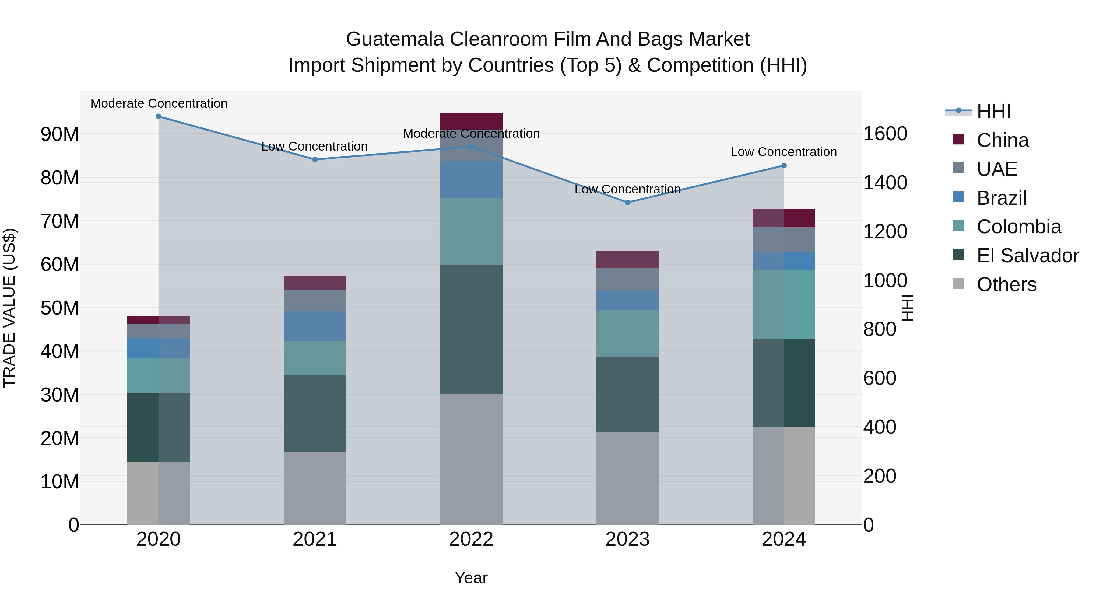 Guatemala Cleanroom Film And Bags Market Top 5 Importing Countries and Market Competition (HHI) Analysis