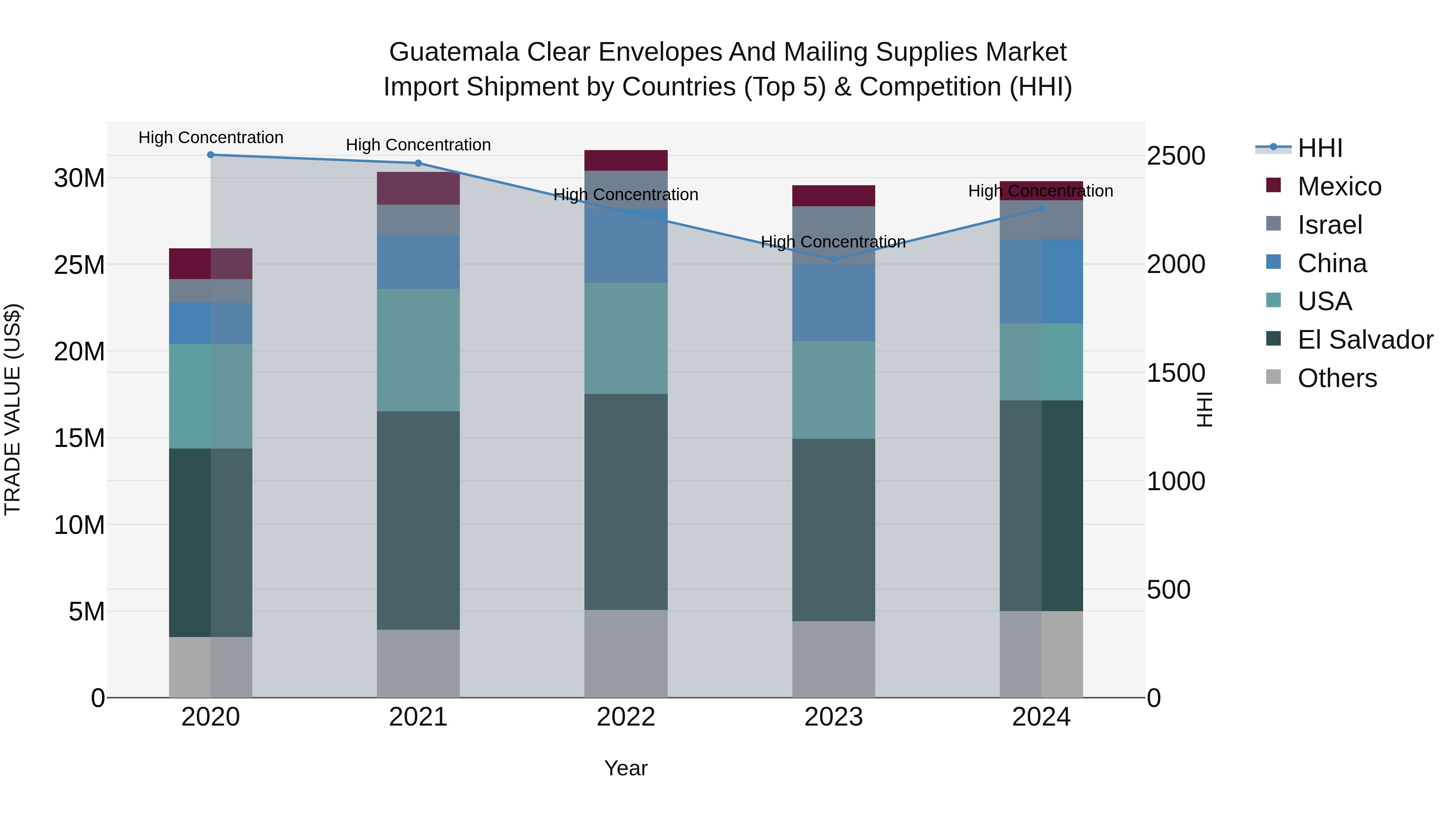 Guatemala Clear Envelopes And Mailing Supplies Market Top 5 Importing Countries and Market Competition (HHI) Analysis