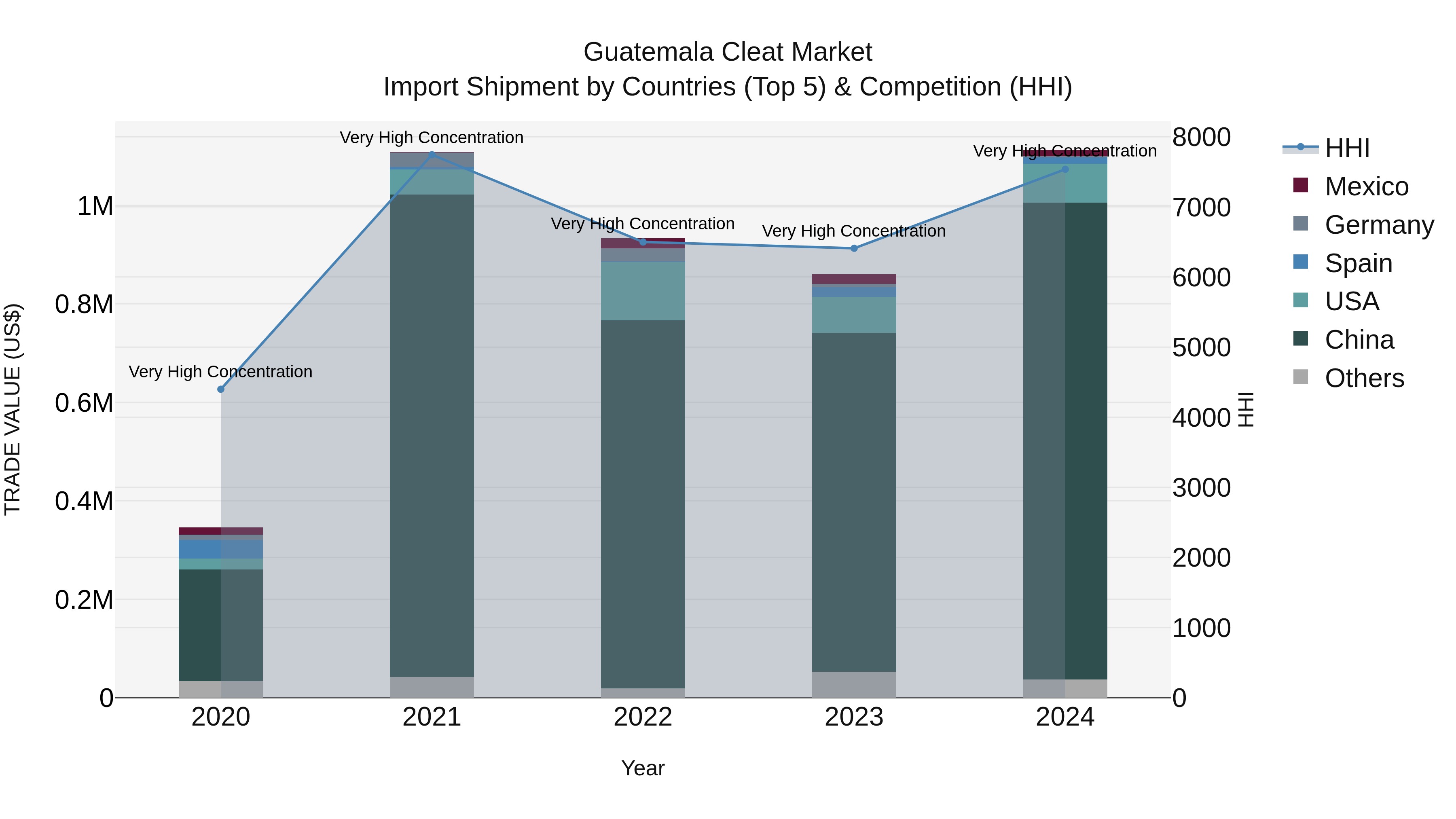 Guatemala Cleat Market Top 5 Importing Countries and Market Competition (HHI) Analysis