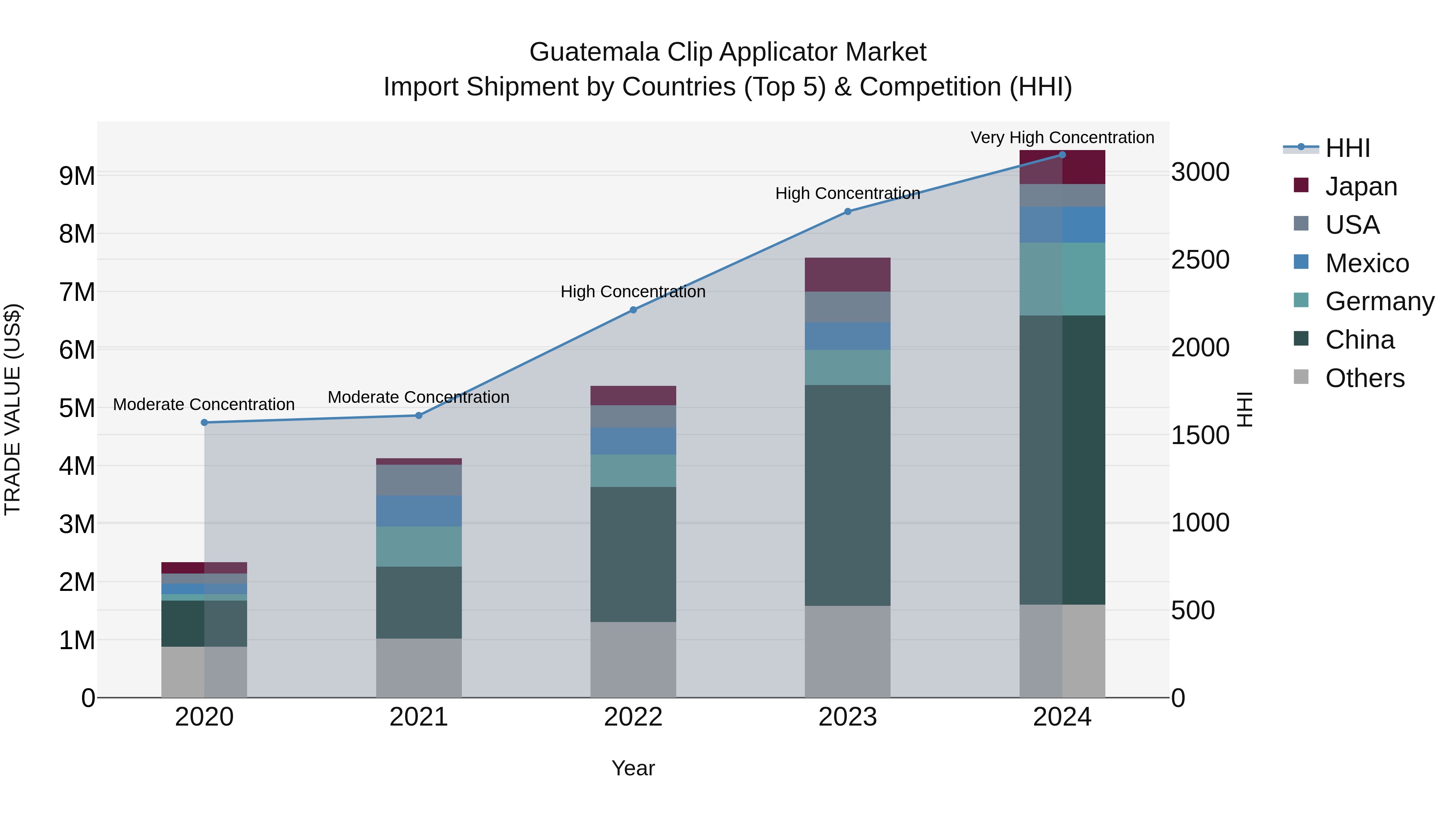 Guatemala Clip Applicator Market Top 5 Importing Countries and Market Competition (HHI) Analysis