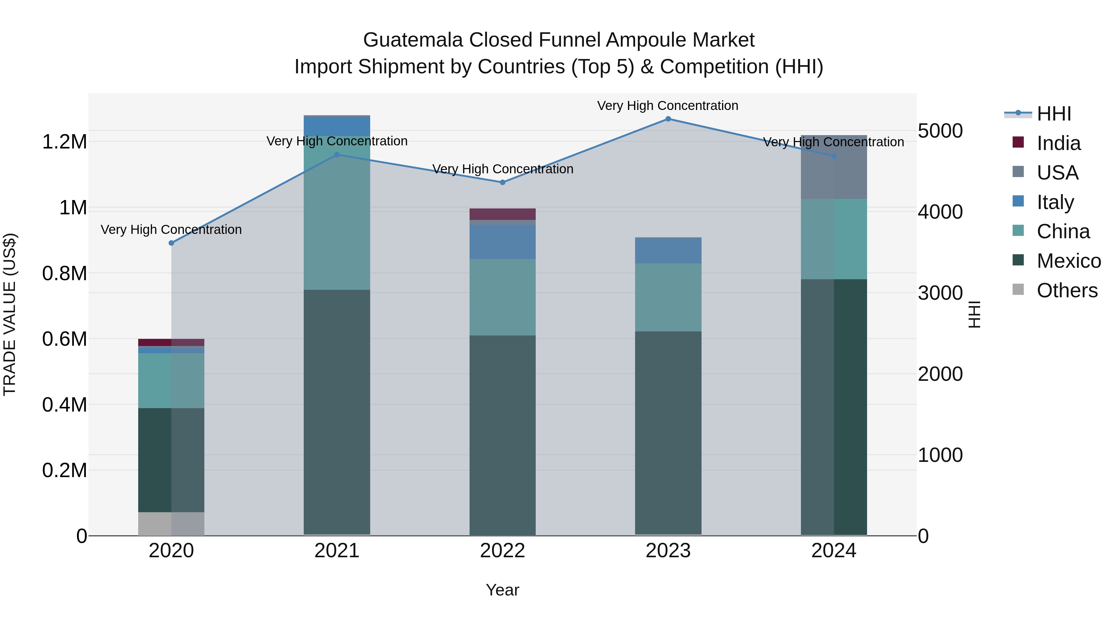 Guatemala Closed Funnel Ampoule Market Top 5 Importing Countries and Market Competition (HHI) Analysis