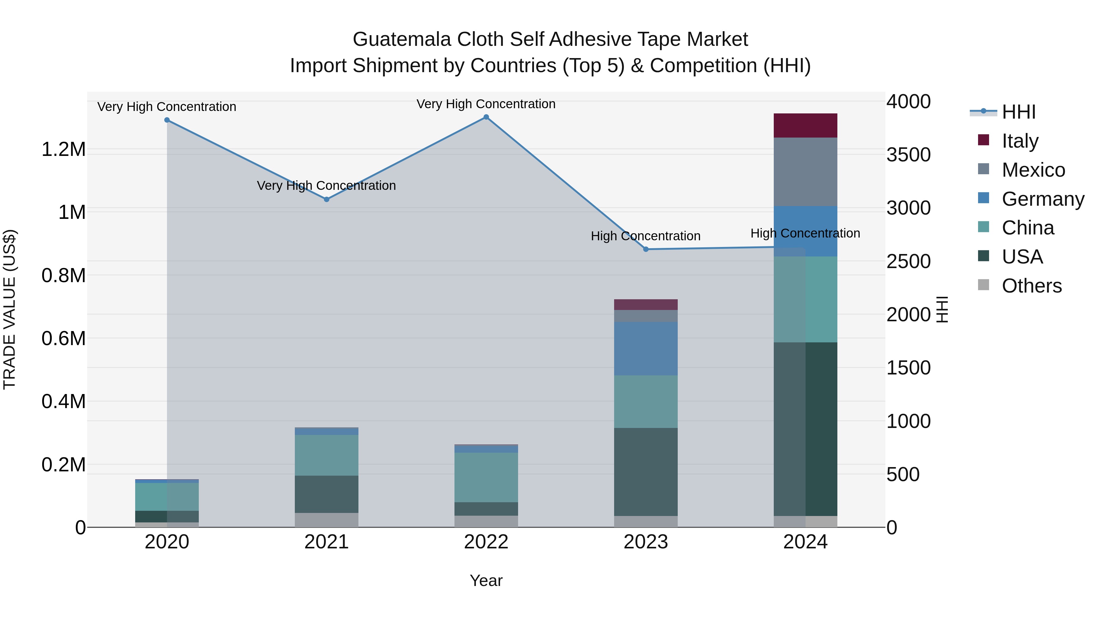 Guatemala Cloth Self Adhesive Tape Market Top 5 Importing Countries and Market Competition (HHI) Analysis