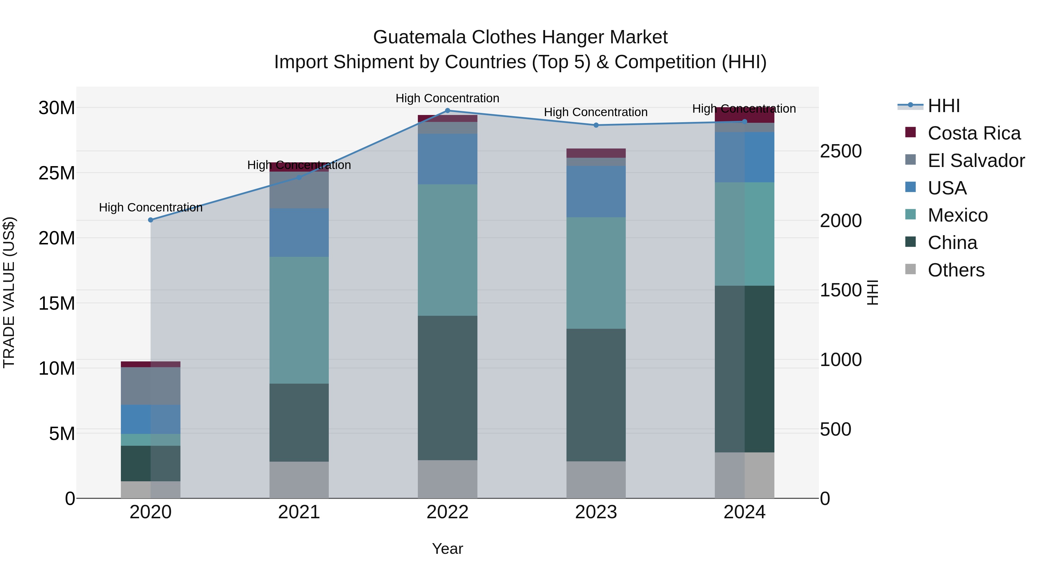 Guatemala Clothes Hanger Market Top 5 Importing Countries and Market Competition (HHI) Analysis