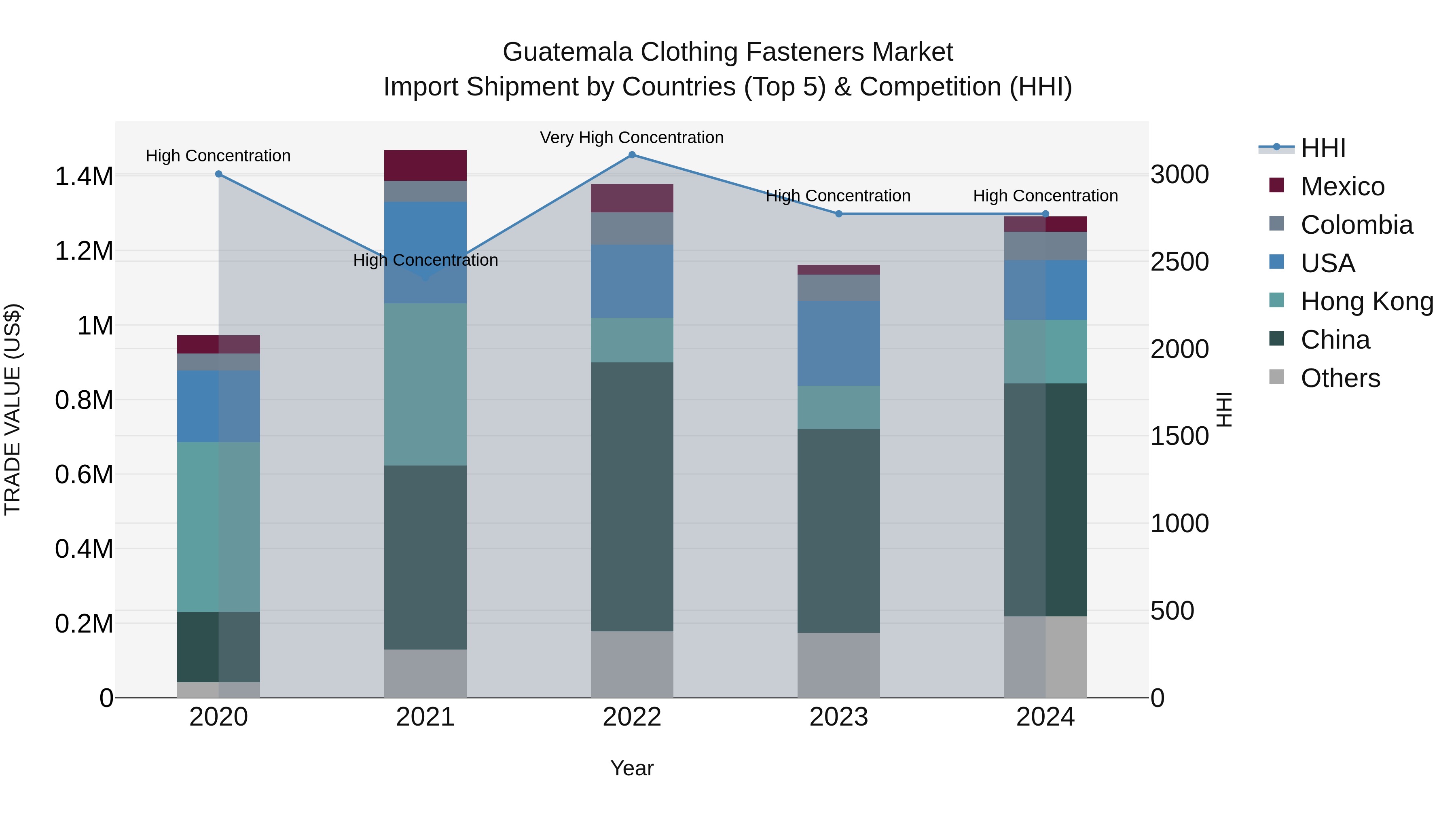 Guatemala Clothing Fasteners Market Top 5 Importing Countries and Market Competition (HHI) Analysis