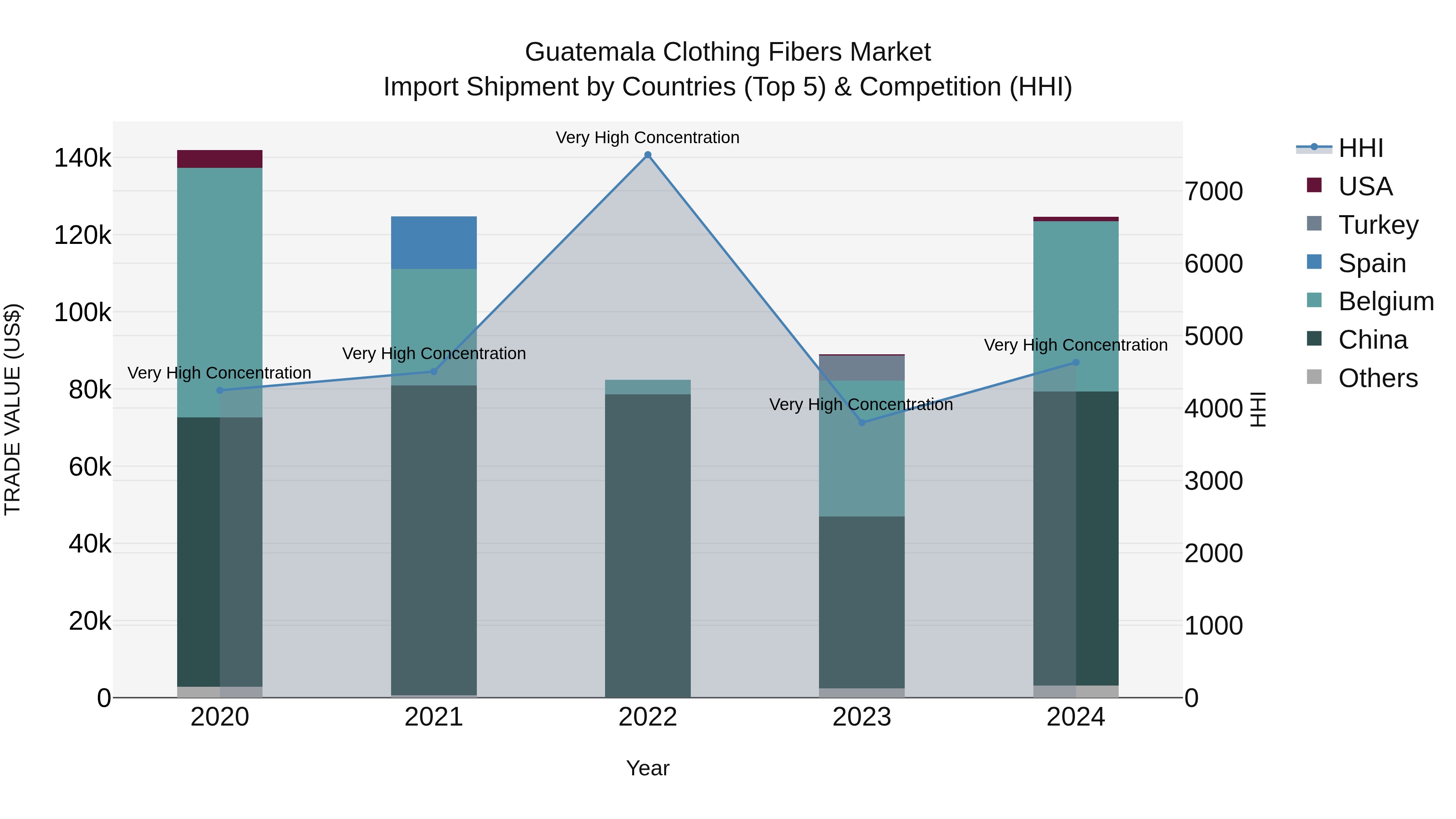 Guatemala Clothing Fibers Market Top 5 Importing Countries and Market Competition (HHI) Analysis