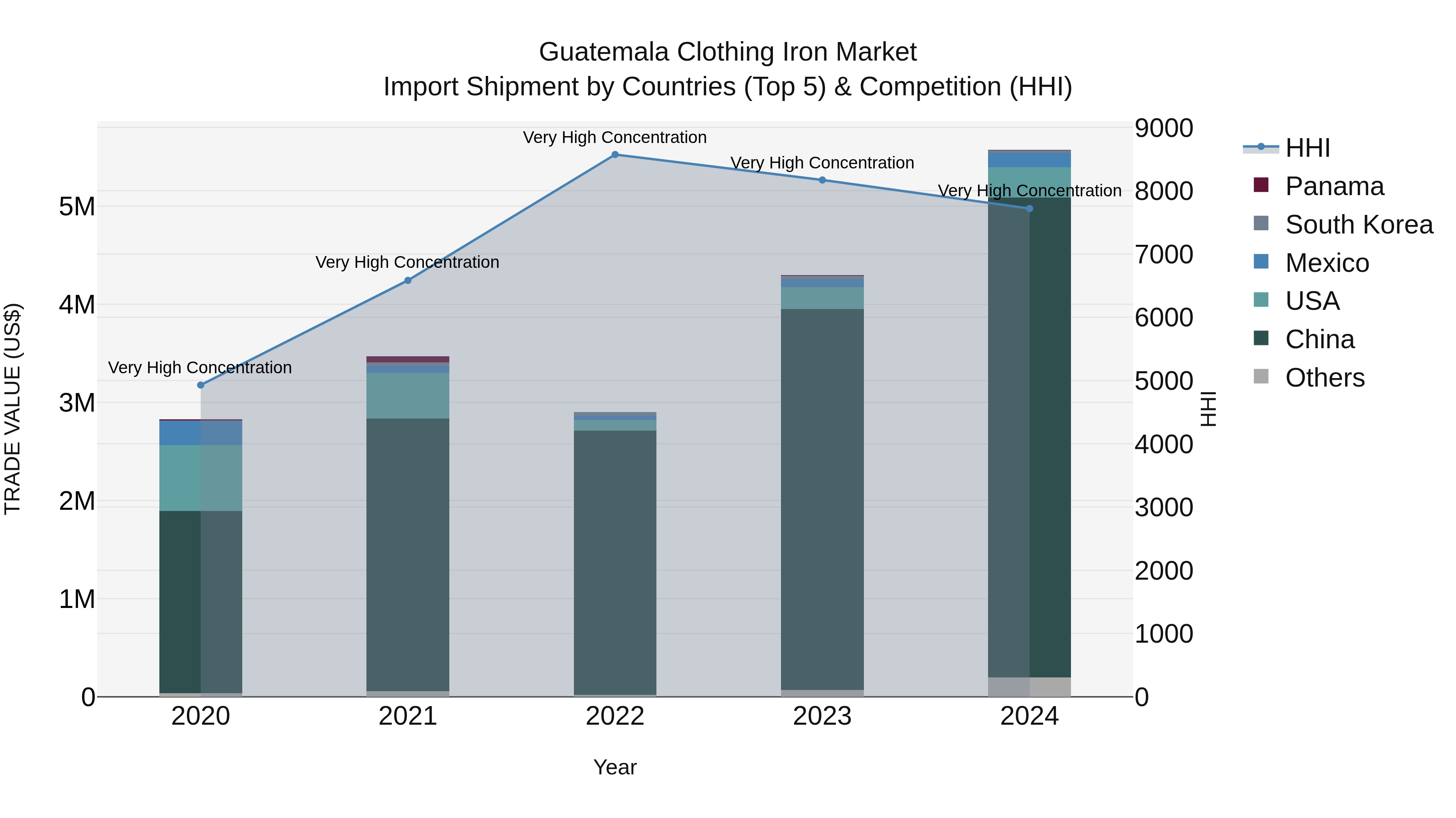 Guatemala Clothing Iron Market Top 5 Importing Countries and Market Competition (HHI) Analysis