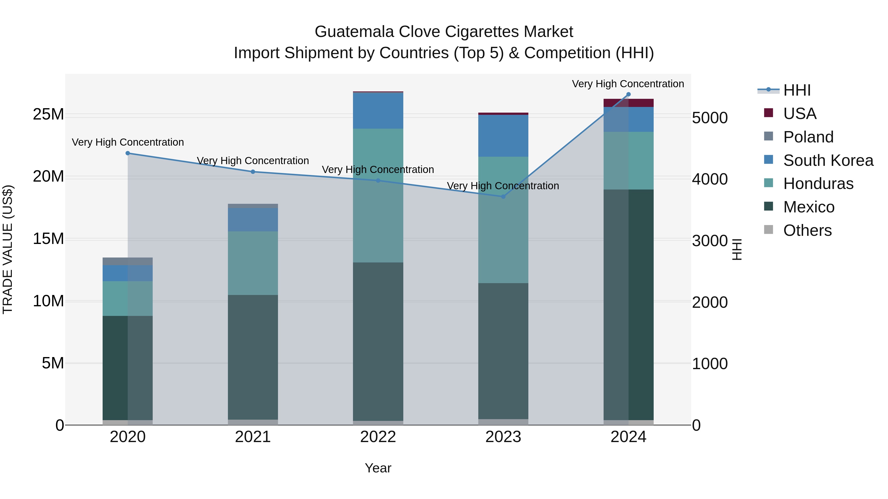Guatemala Clove Cigarettes Market Top 5 Importing Countries and Market Competition (HHI) Analysis