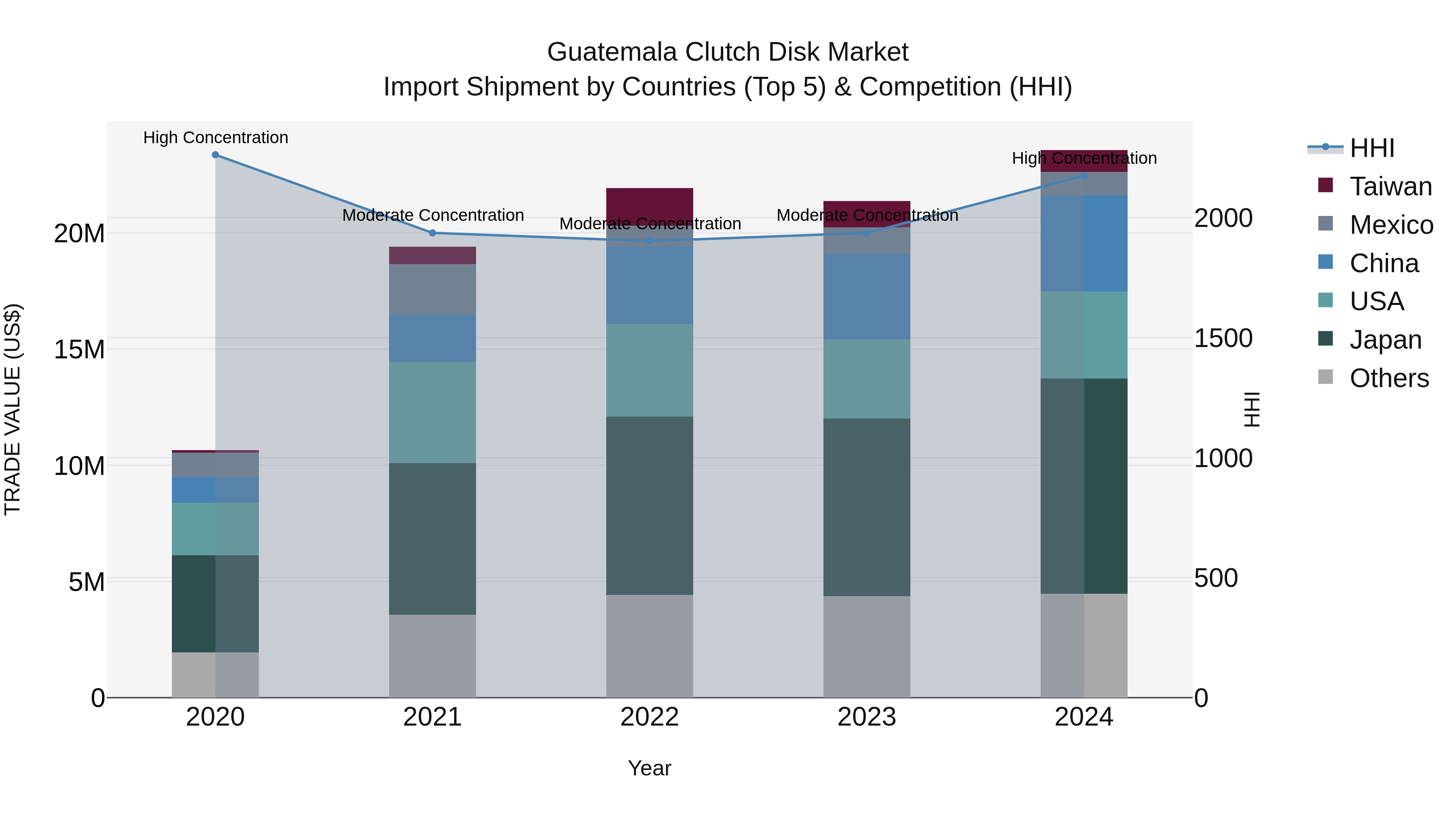 Guatemala Clutch Disk Market Top 5 Importing Countries and Market Competition (HHI) Analysis